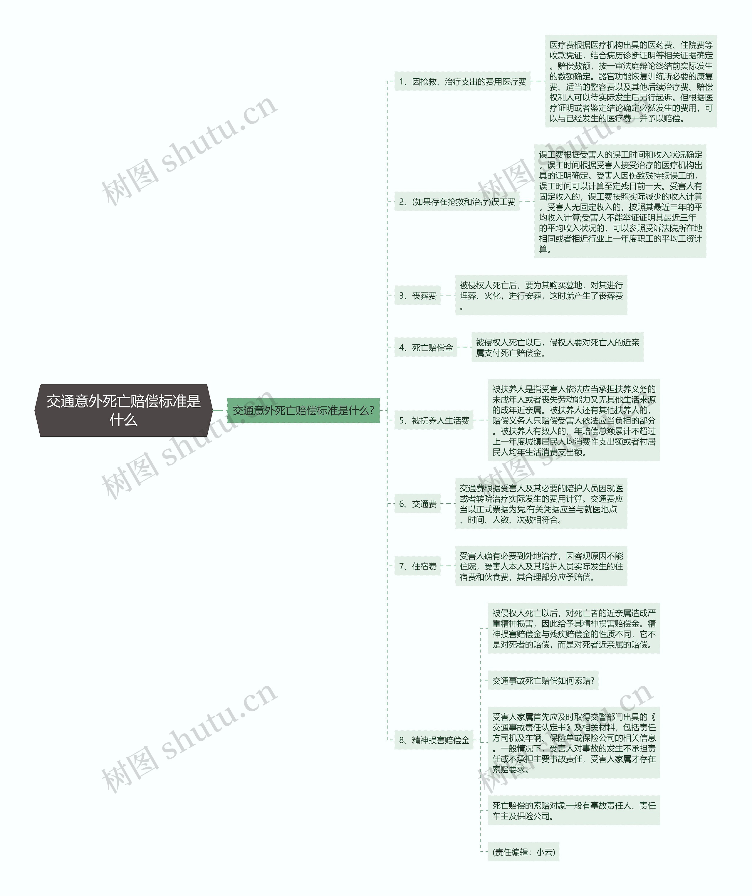 交通意外死亡赔偿标准是什么思维导图