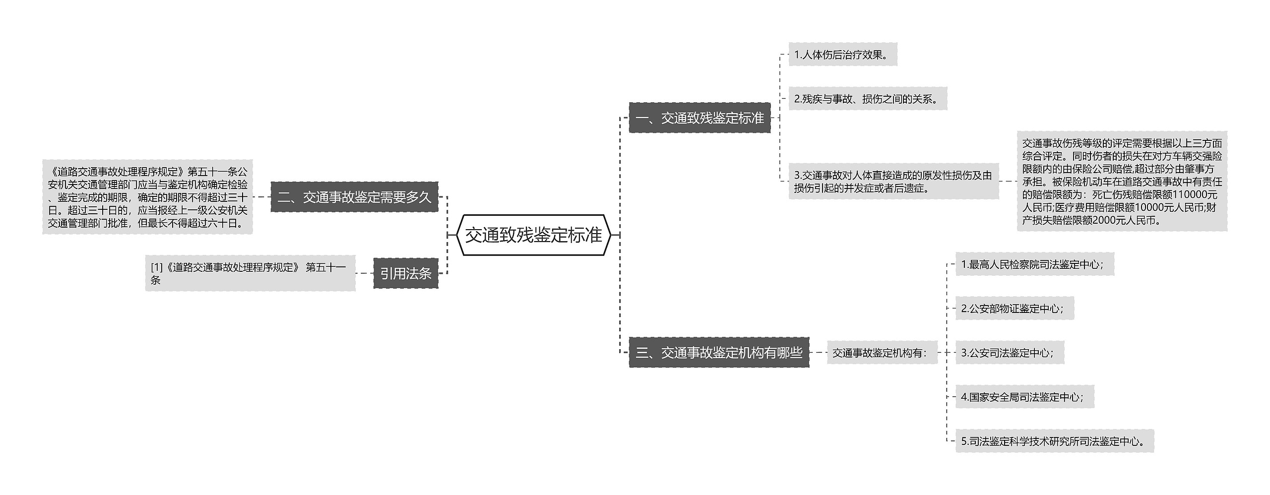 交通致残鉴定标准思维导图