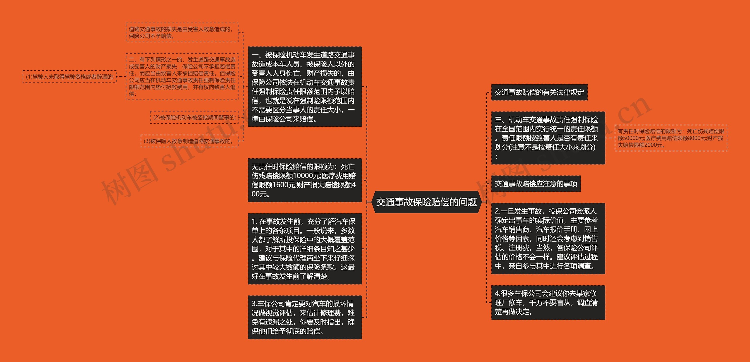 交通事故保险赔偿的问题思维导图