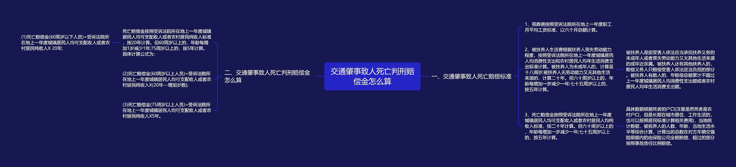 交通肇事致人死亡判刑赔偿金怎么算