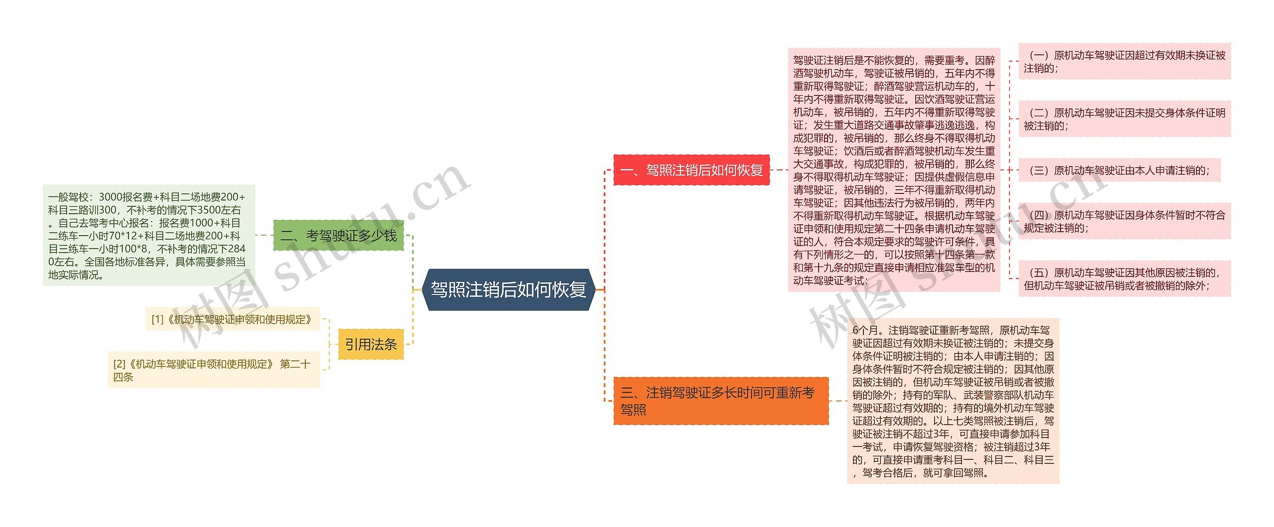 驾照注销后如何恢复思维导图