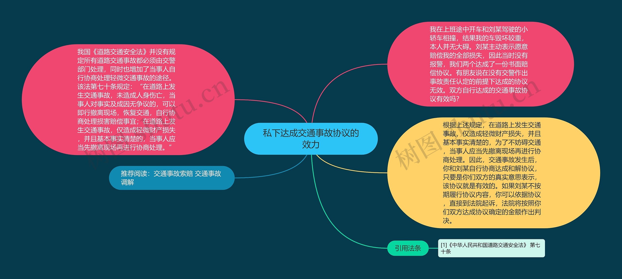 私下达成交通事故协议的效力思维导图