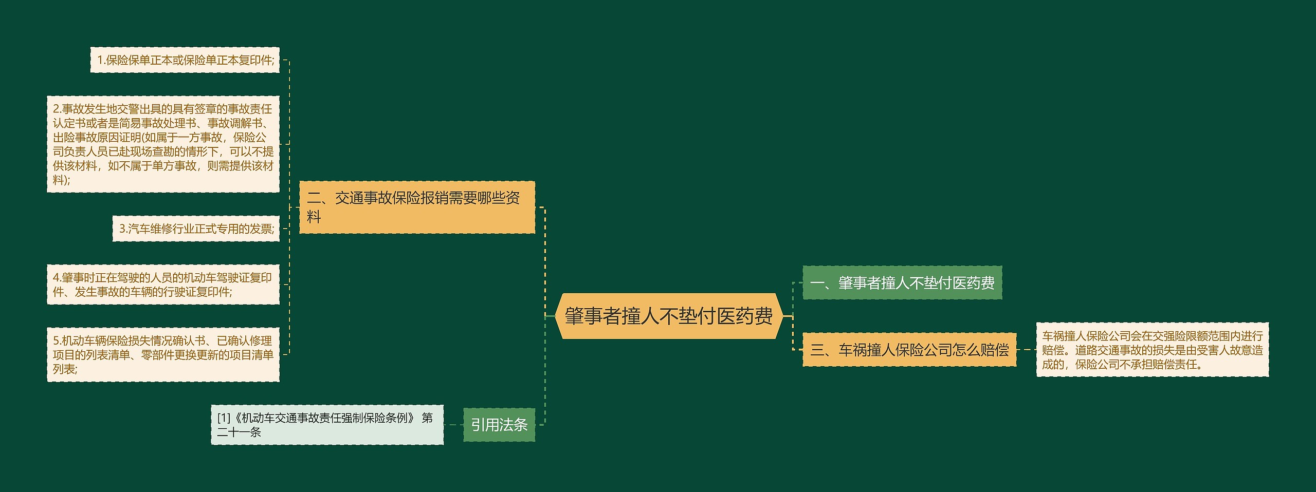 肇事者撞人不垫付医药费思维导图