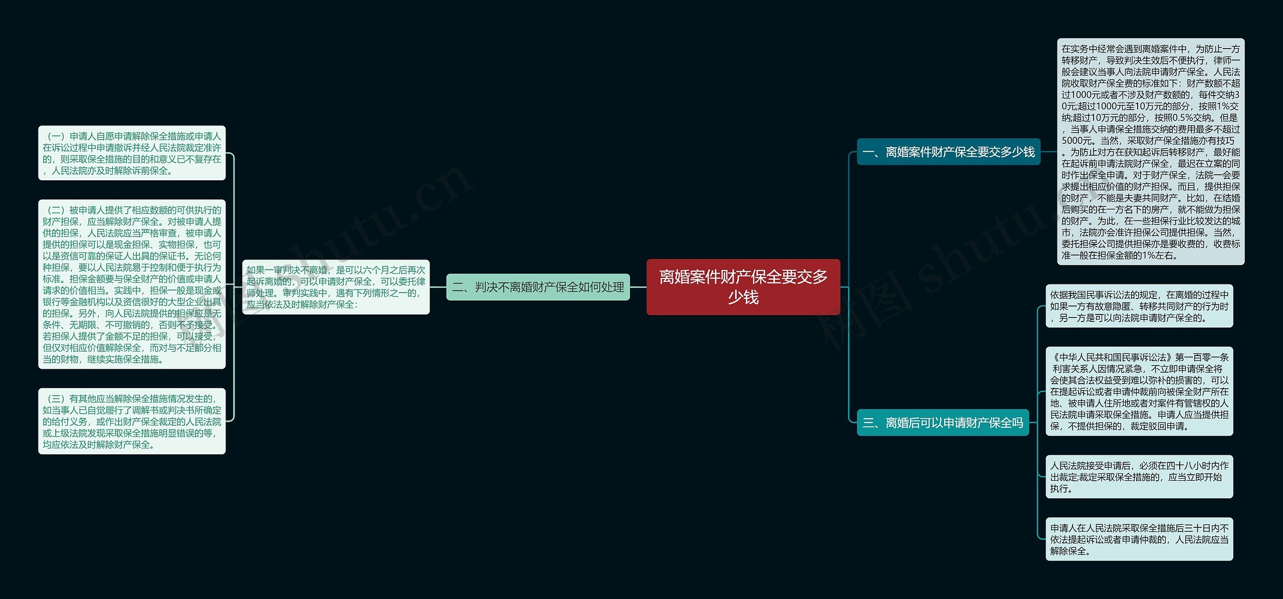 离婚案件财产保全要交多少钱思维导图