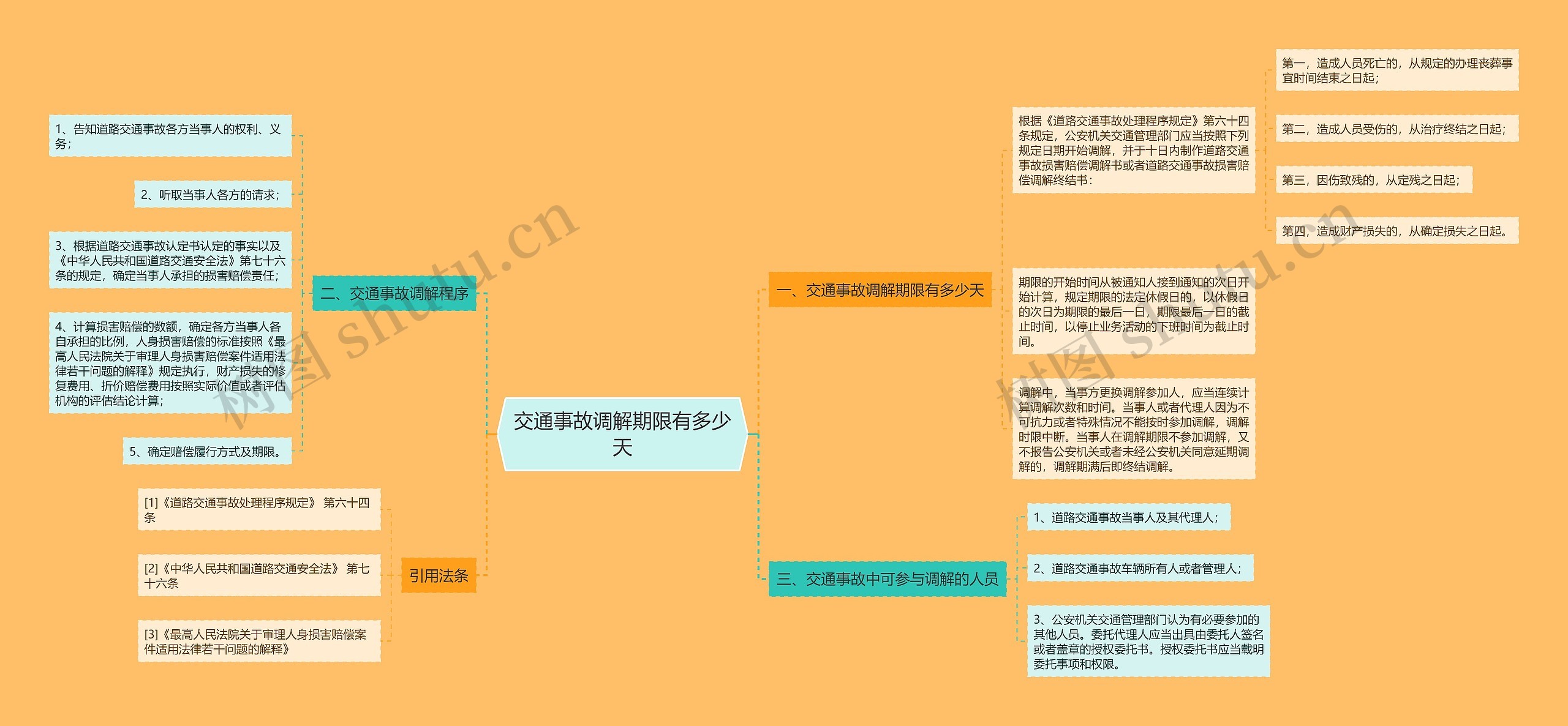 交通事故调解期限有多少天思维导图