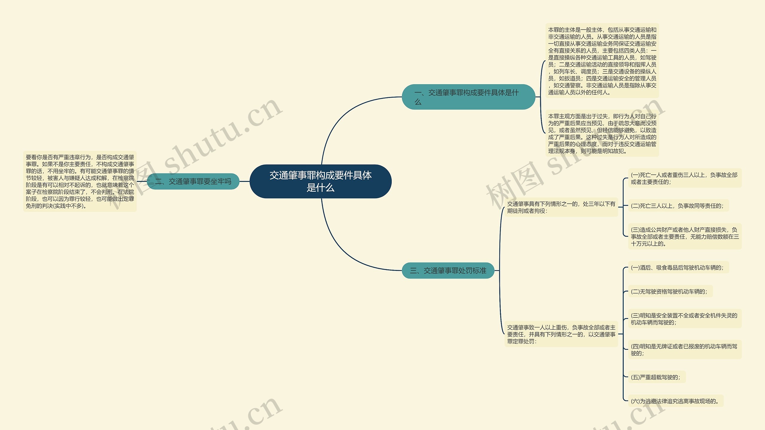 交通肇事罪构成要件具体是什么思维导图