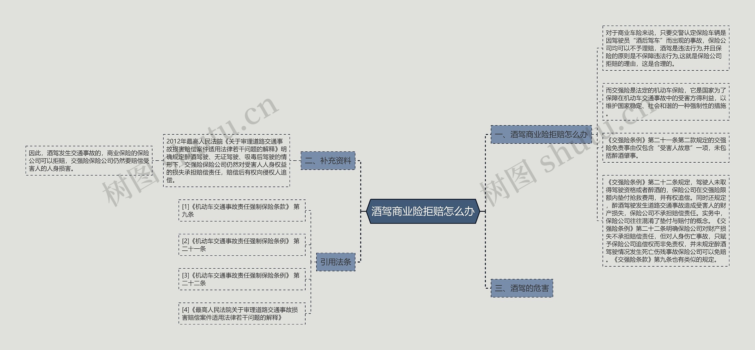 酒驾商业险拒赔怎么办思维导图