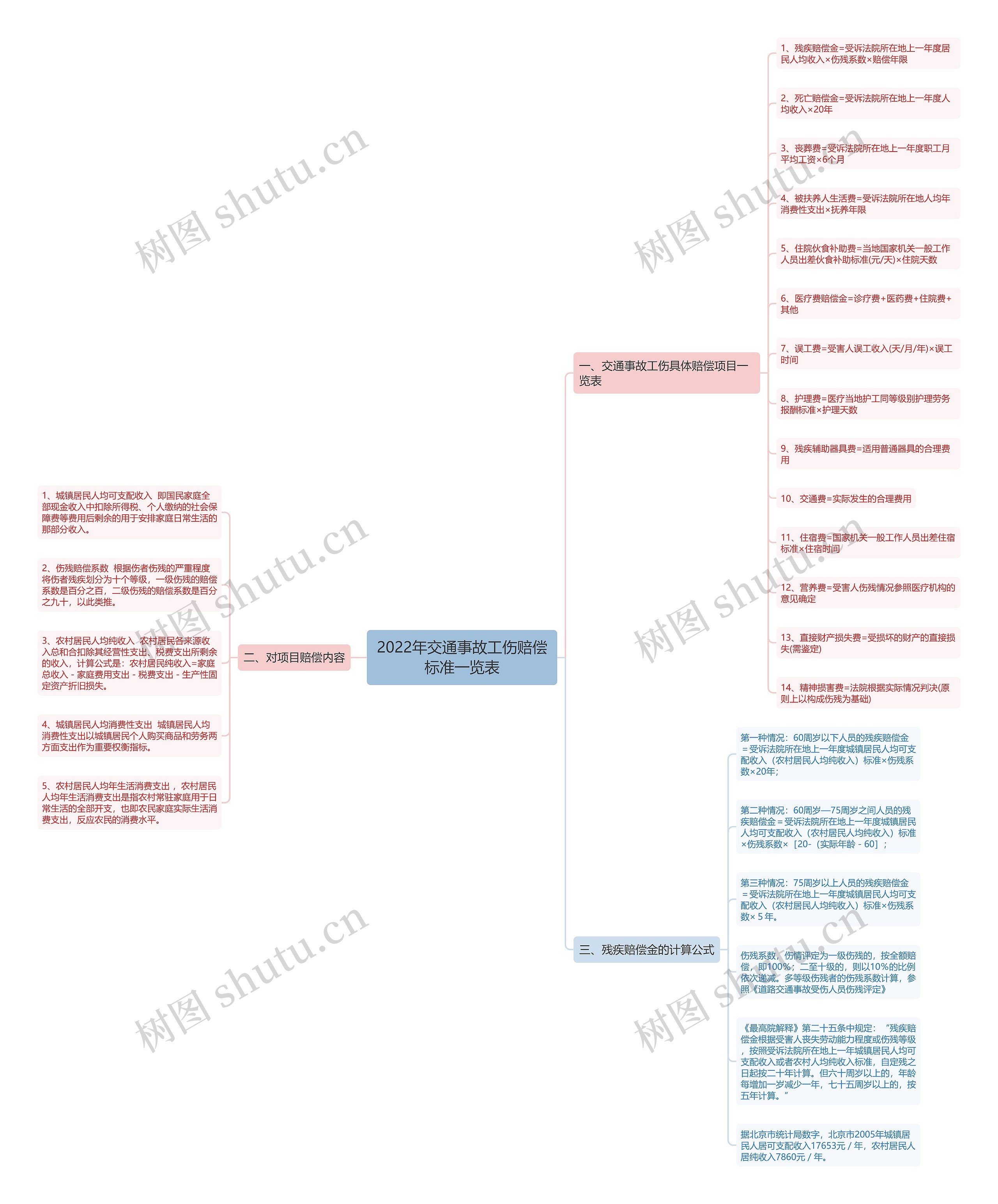 2022年交通事故工伤赔偿标准一览表思维导图