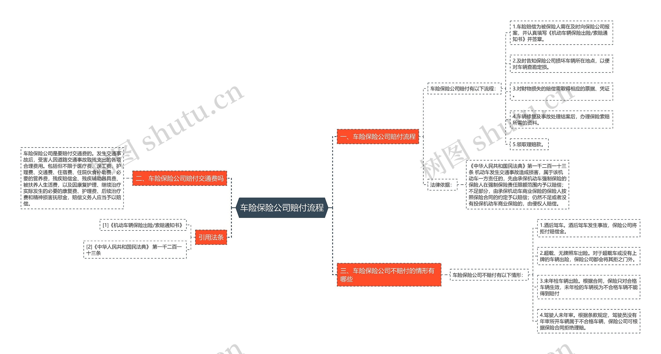 车险保险公司赔付流程思维导图