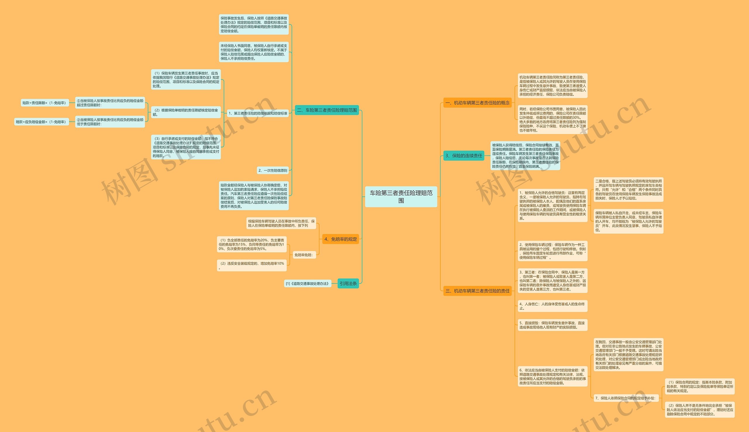 车险第三者责任险理赔范围思维导图