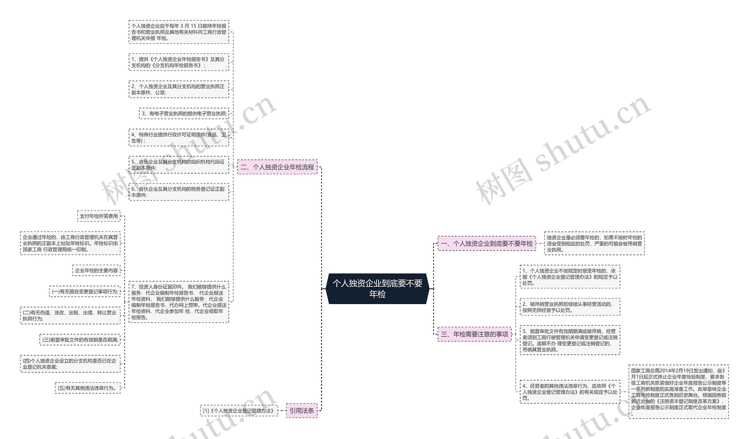 个人独资企业到底要不要年检思维导图