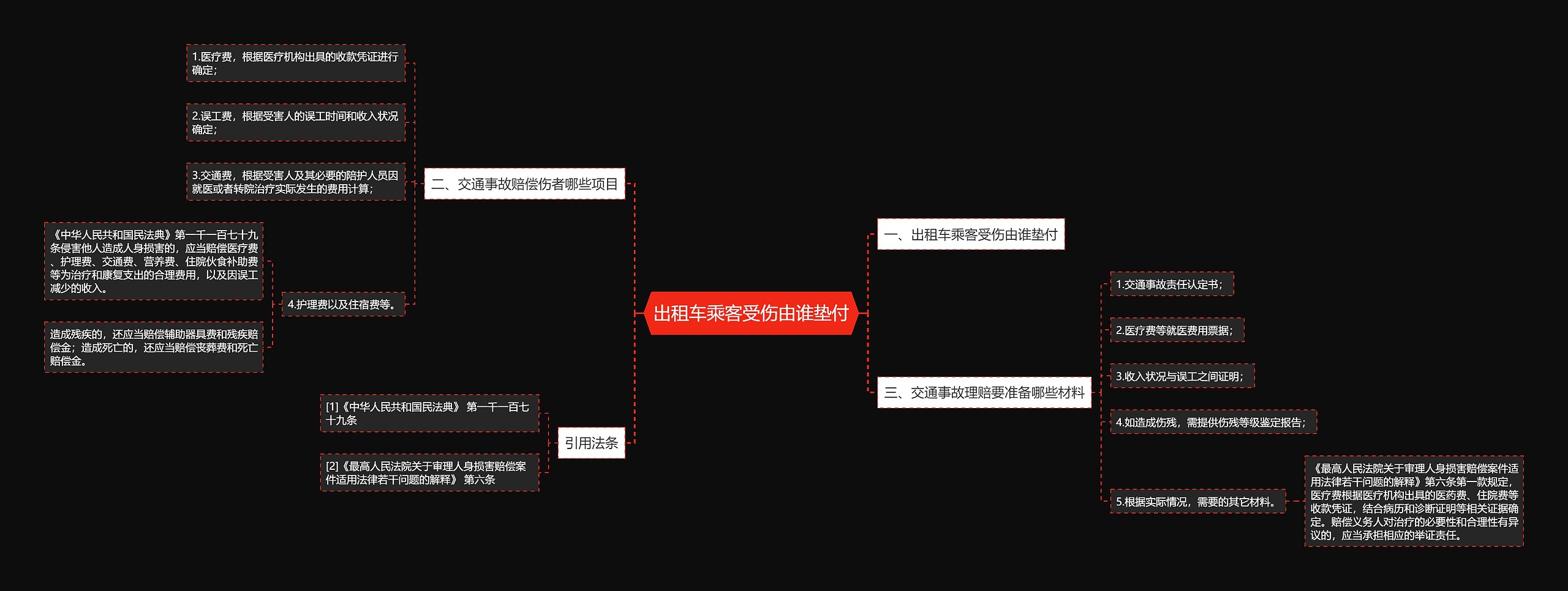 出租车乘客受伤由谁垫付思维导图