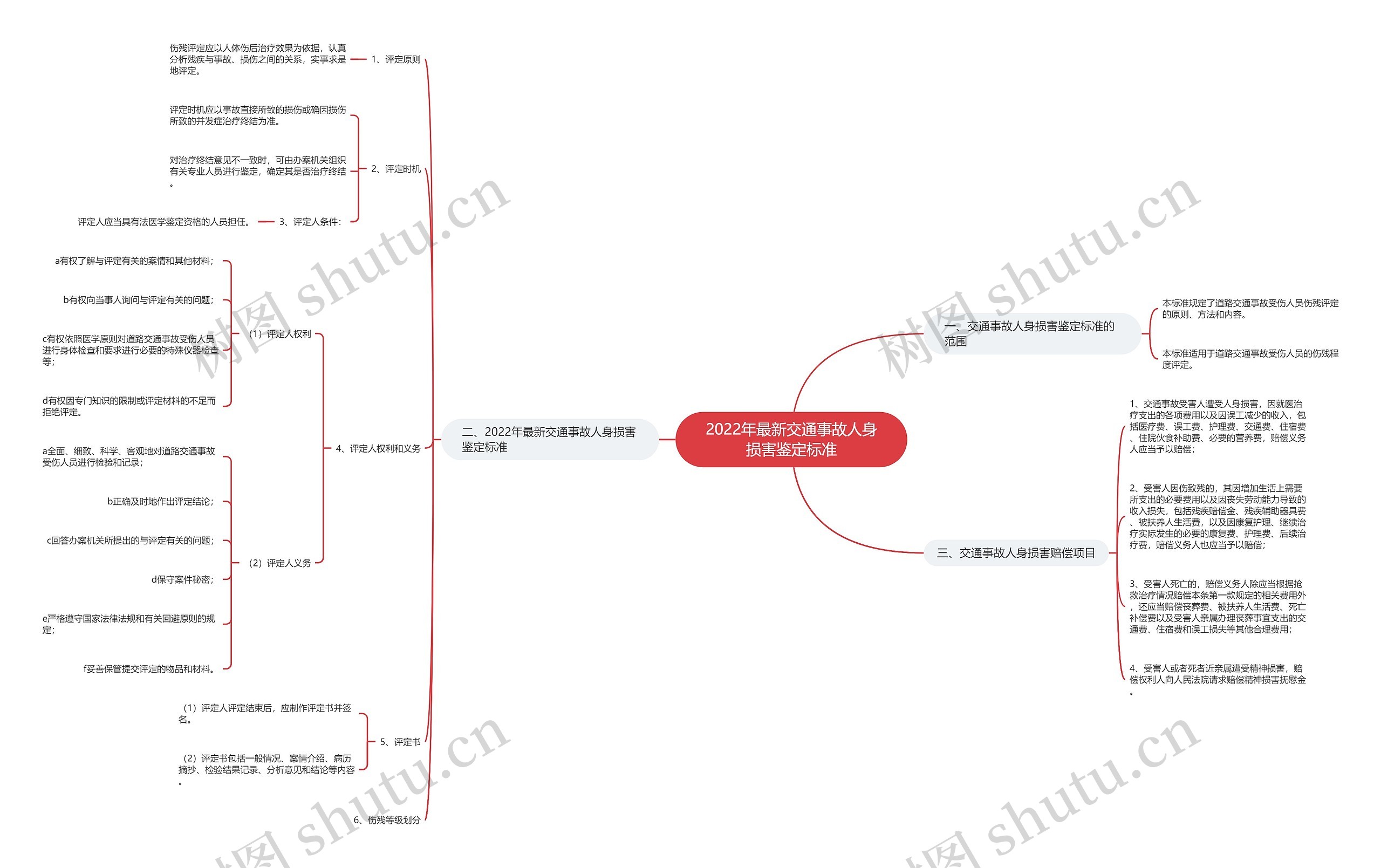 2022年最新交通事故人身损害鉴定标准 2022年最新交通事故人身损害鉴定标准