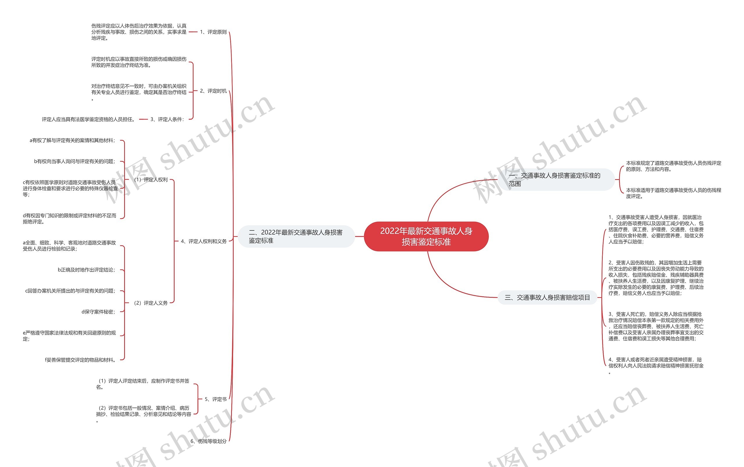 2022年最新交通事故人身损害鉴定标准思维导图