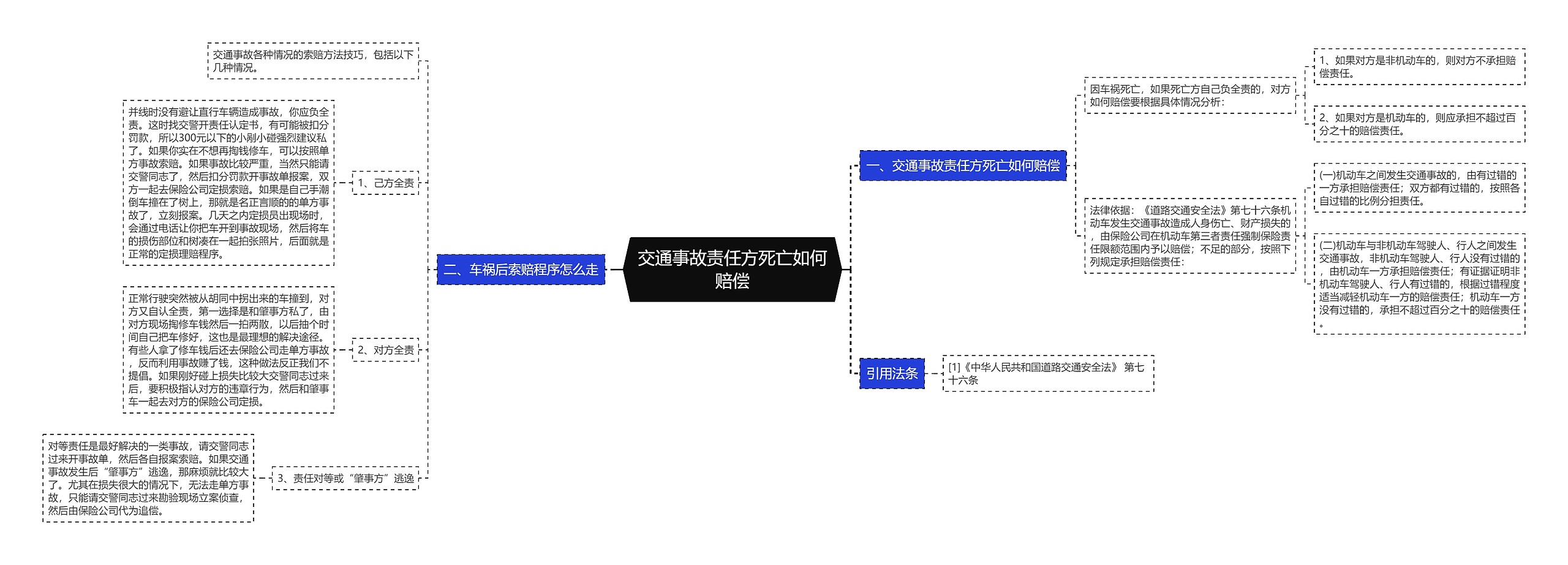 交通事故责任方死亡如何赔偿思维导图