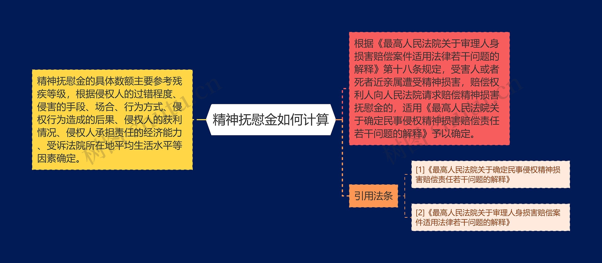 精神抚慰金如何计算思维导图