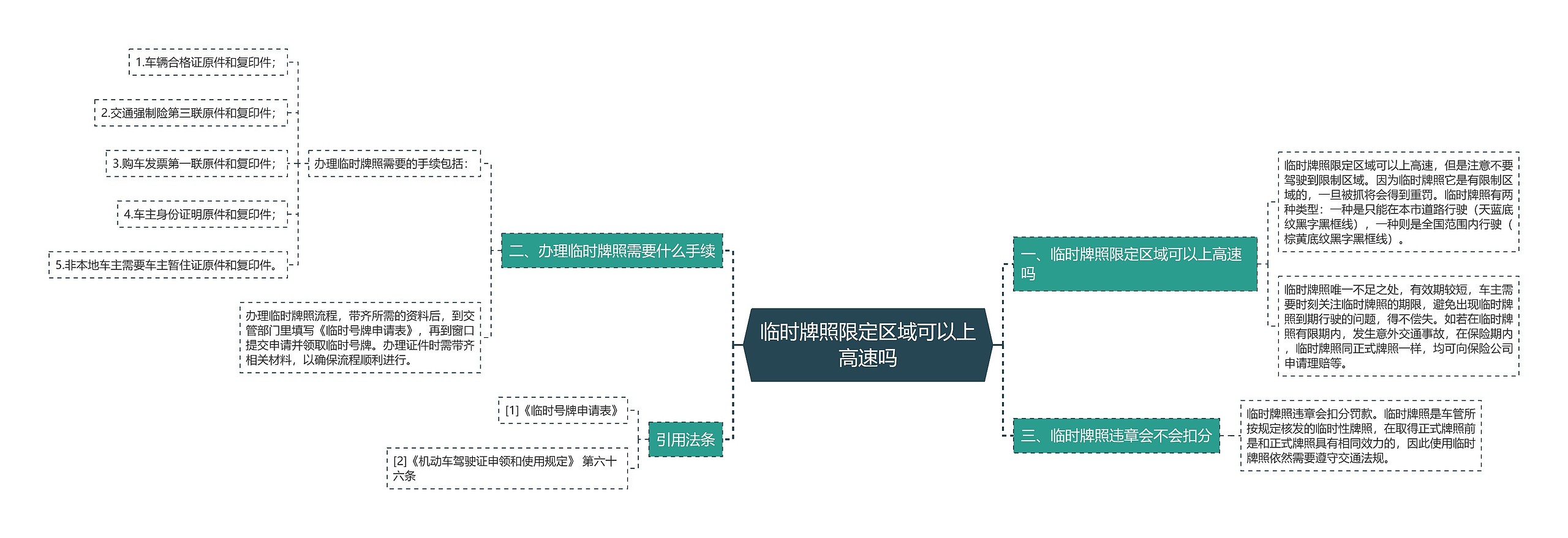 临时牌照限定区域可以上高速吗思维导图