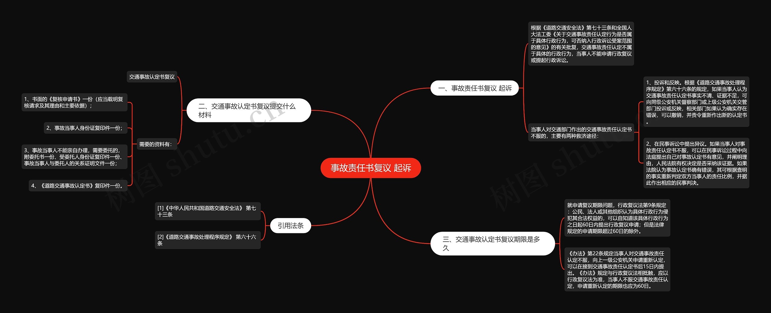 事故责任书复议 起诉思维导图