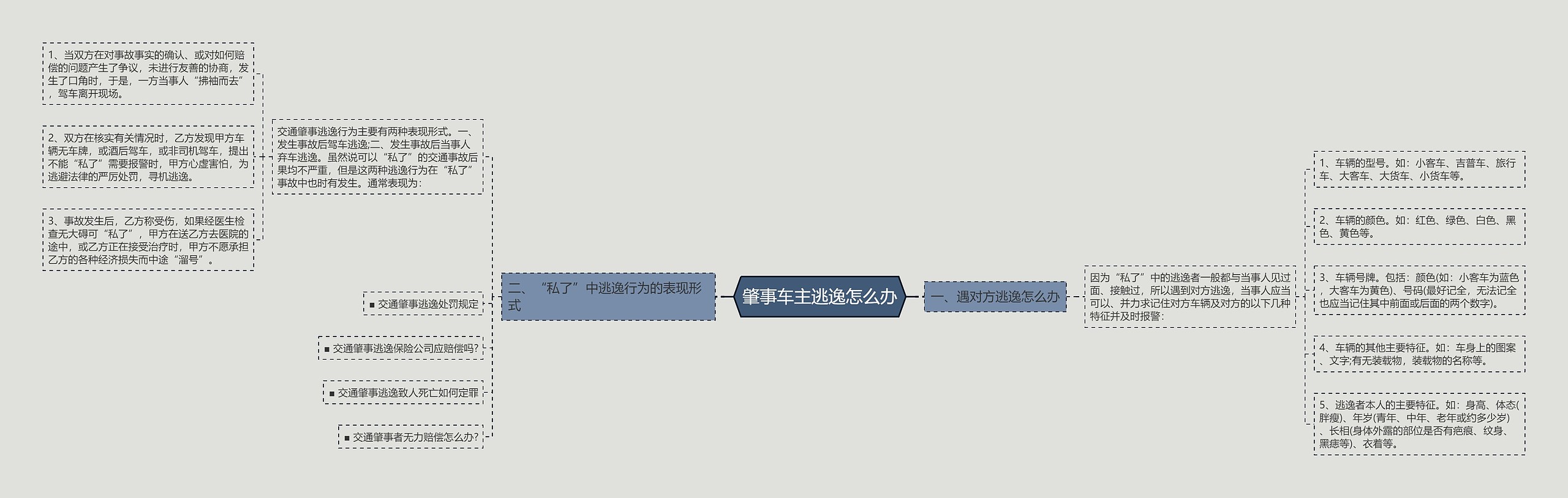 肇事车主逃逸怎么办思维导图