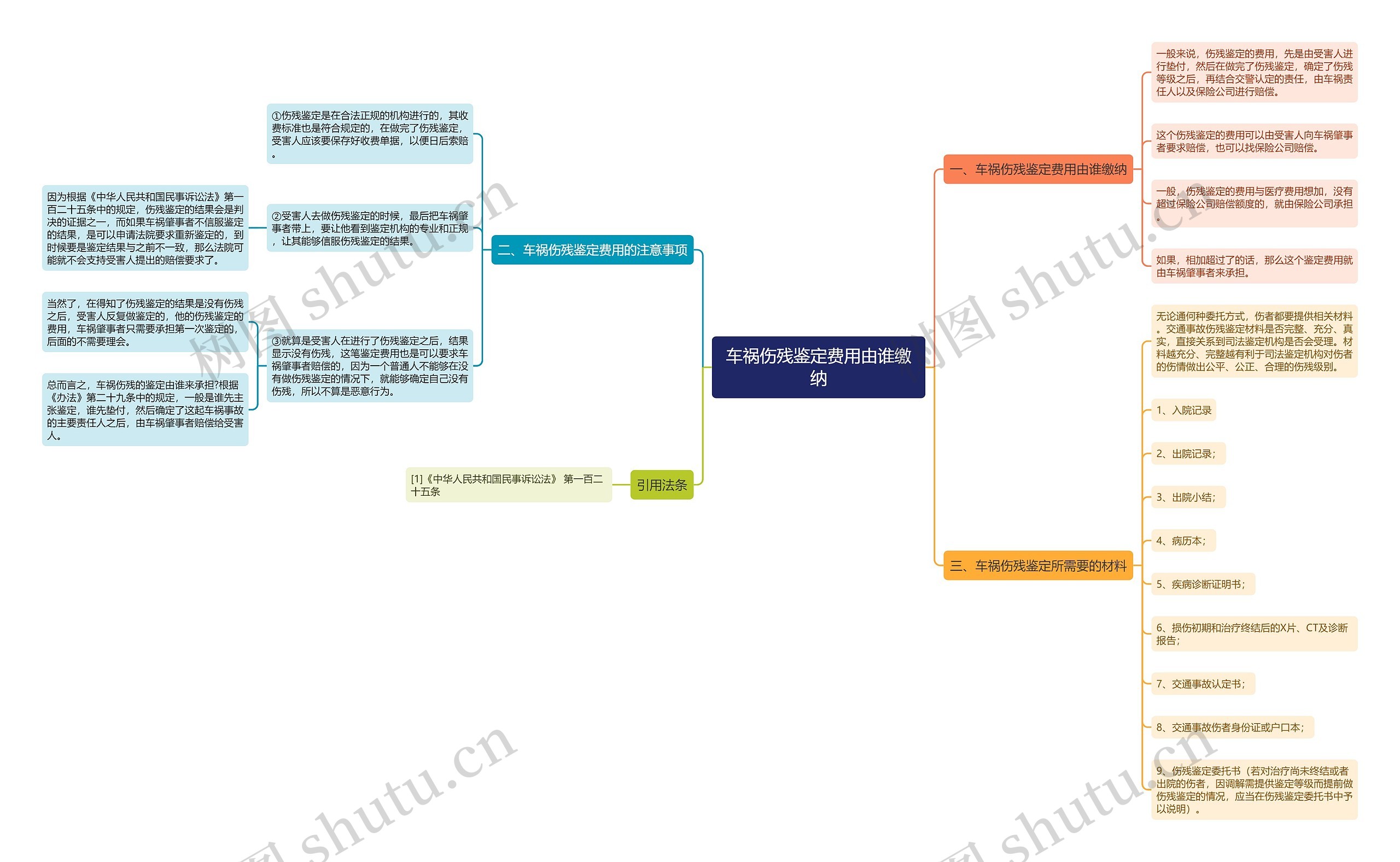 车祸伤残鉴定费用由谁缴纳思维导图
