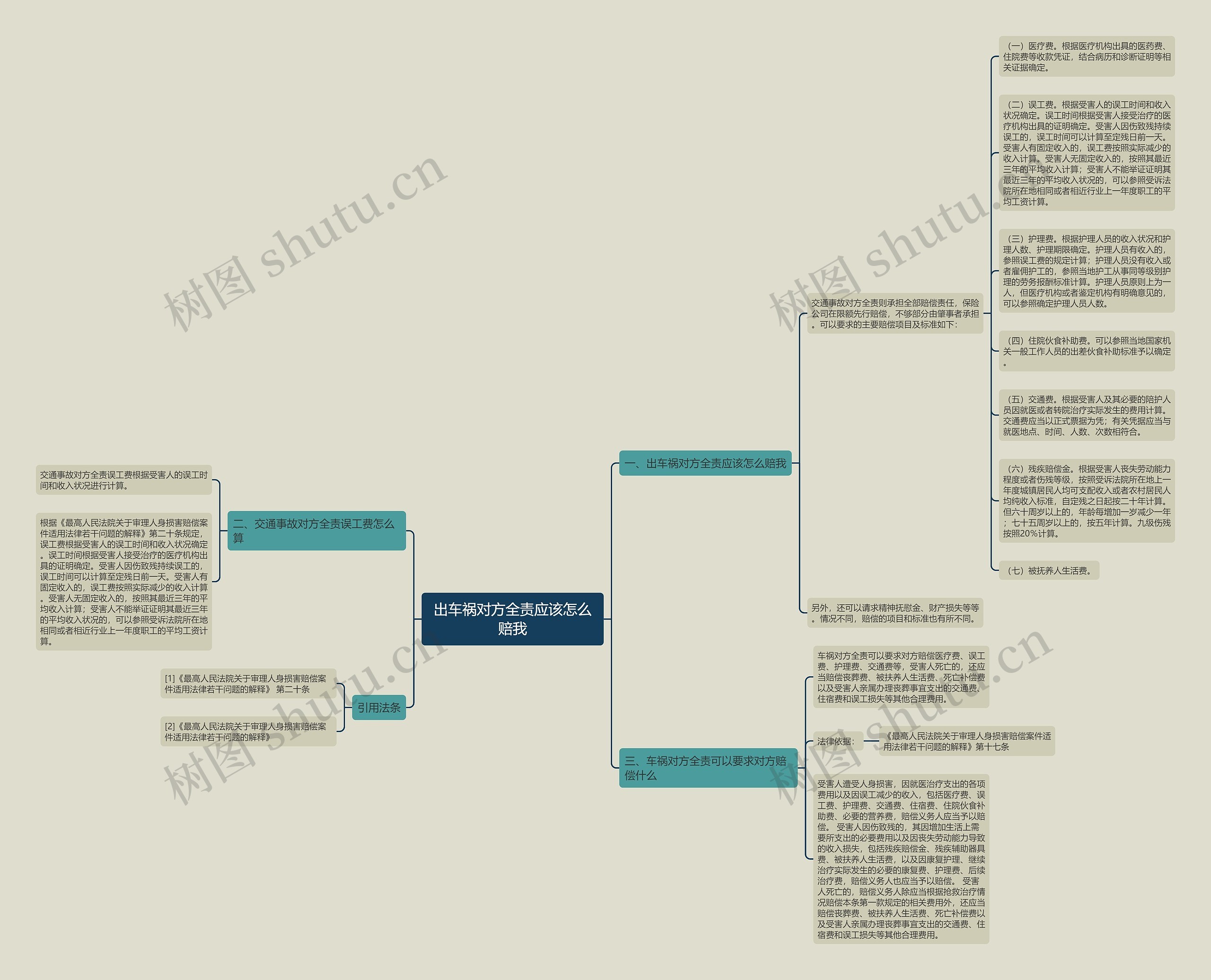 出车祸对方全责应该怎么赔我思维导图