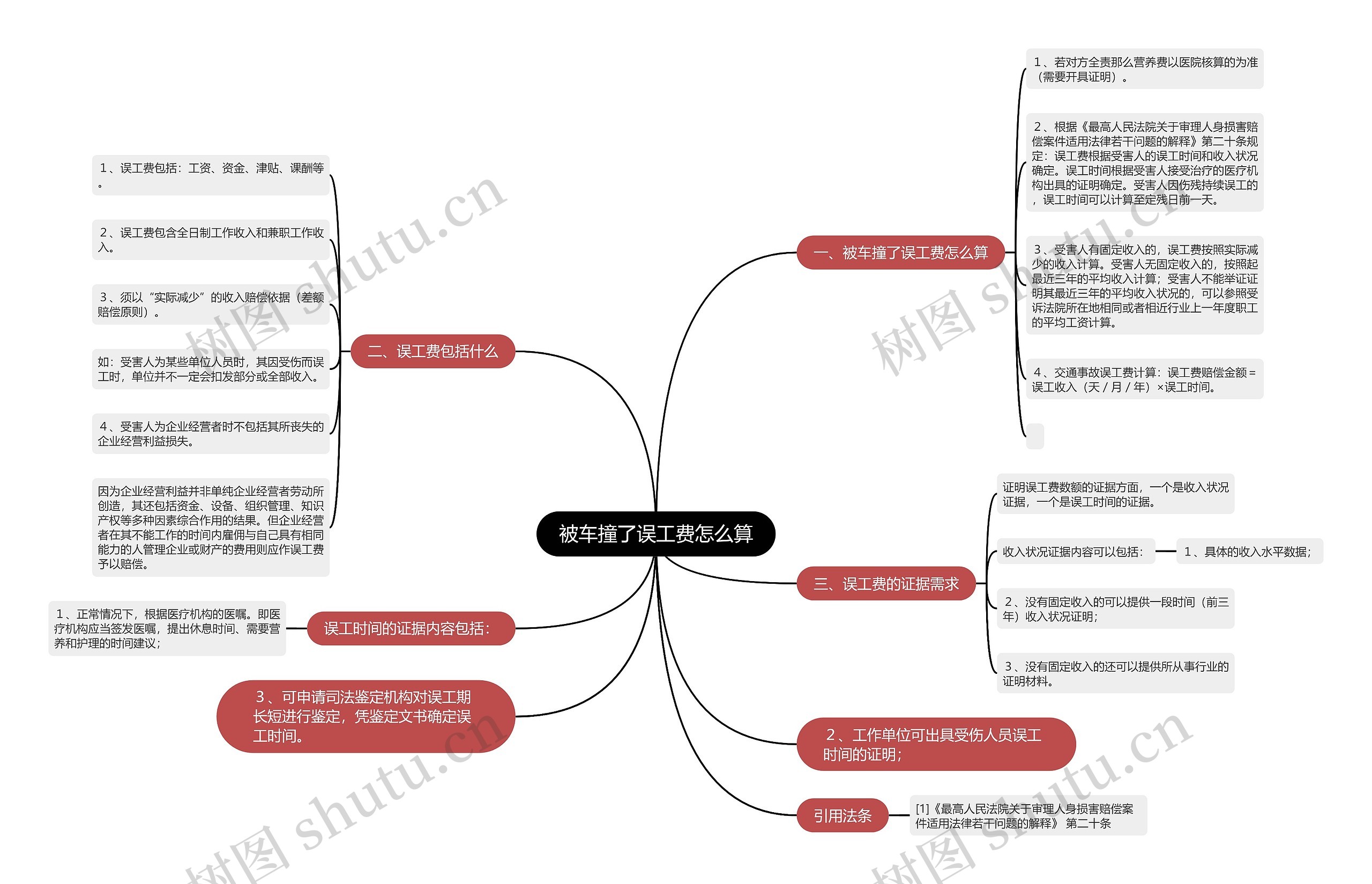 被车撞了误工费怎么算思维导图