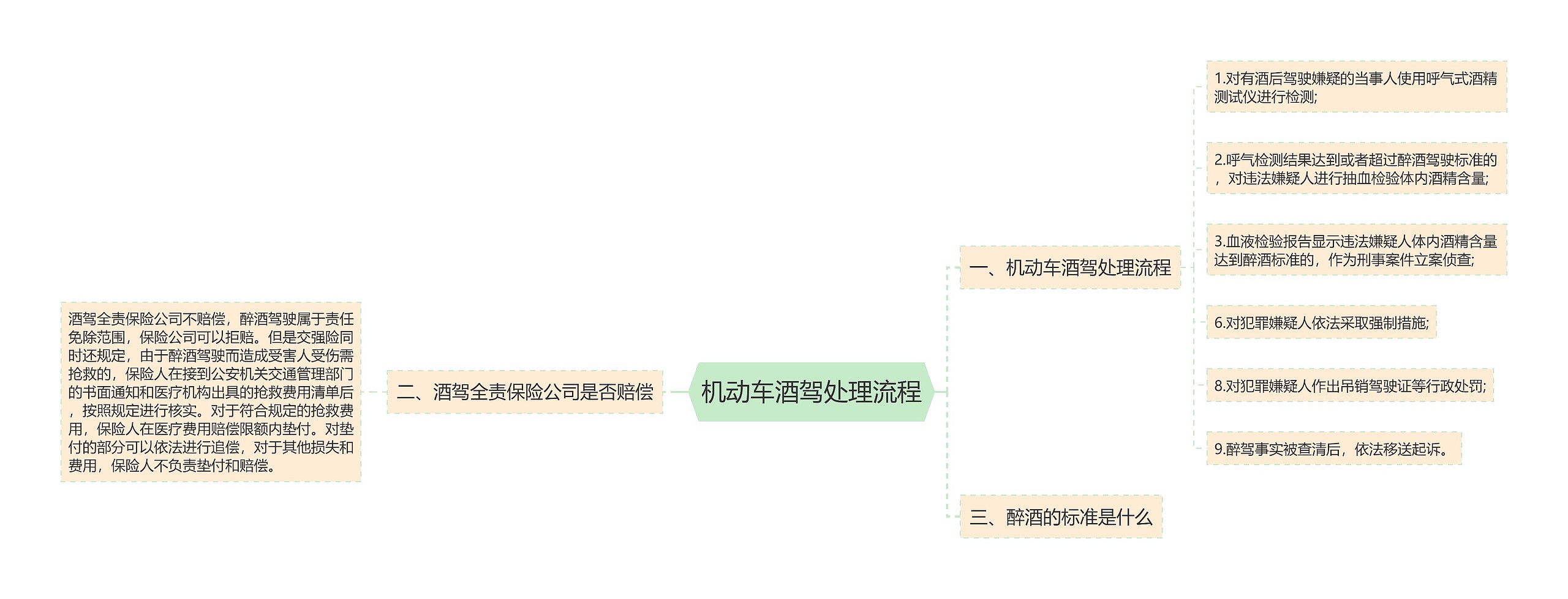 机动车酒驾处理流程