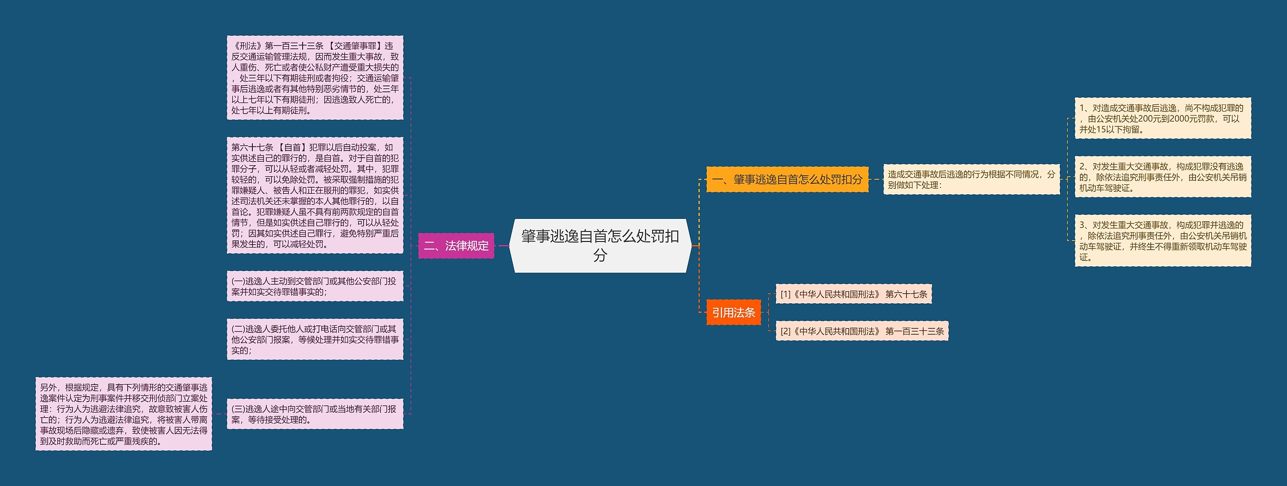 肇事逃逸自首怎么处罚扣分思维导图