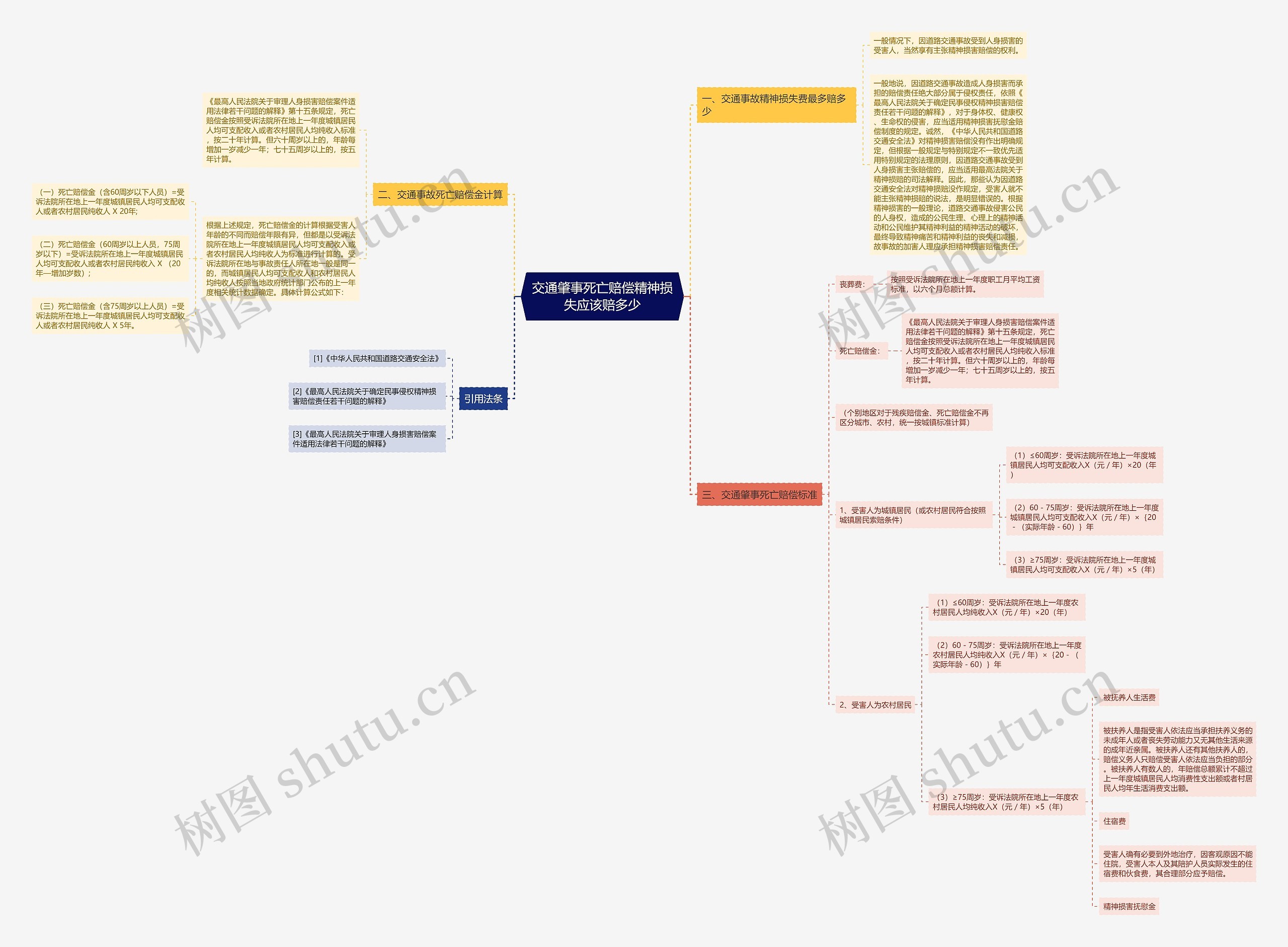 交通肇事死亡赔偿精神损失应该赔多少思维导图