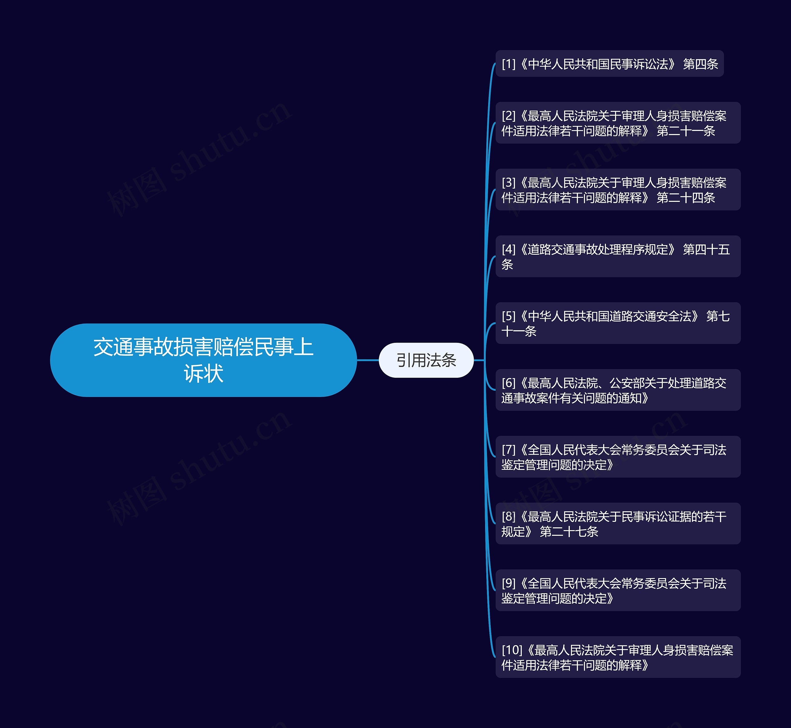 交通事故损害赔偿民事上诉状思维导图