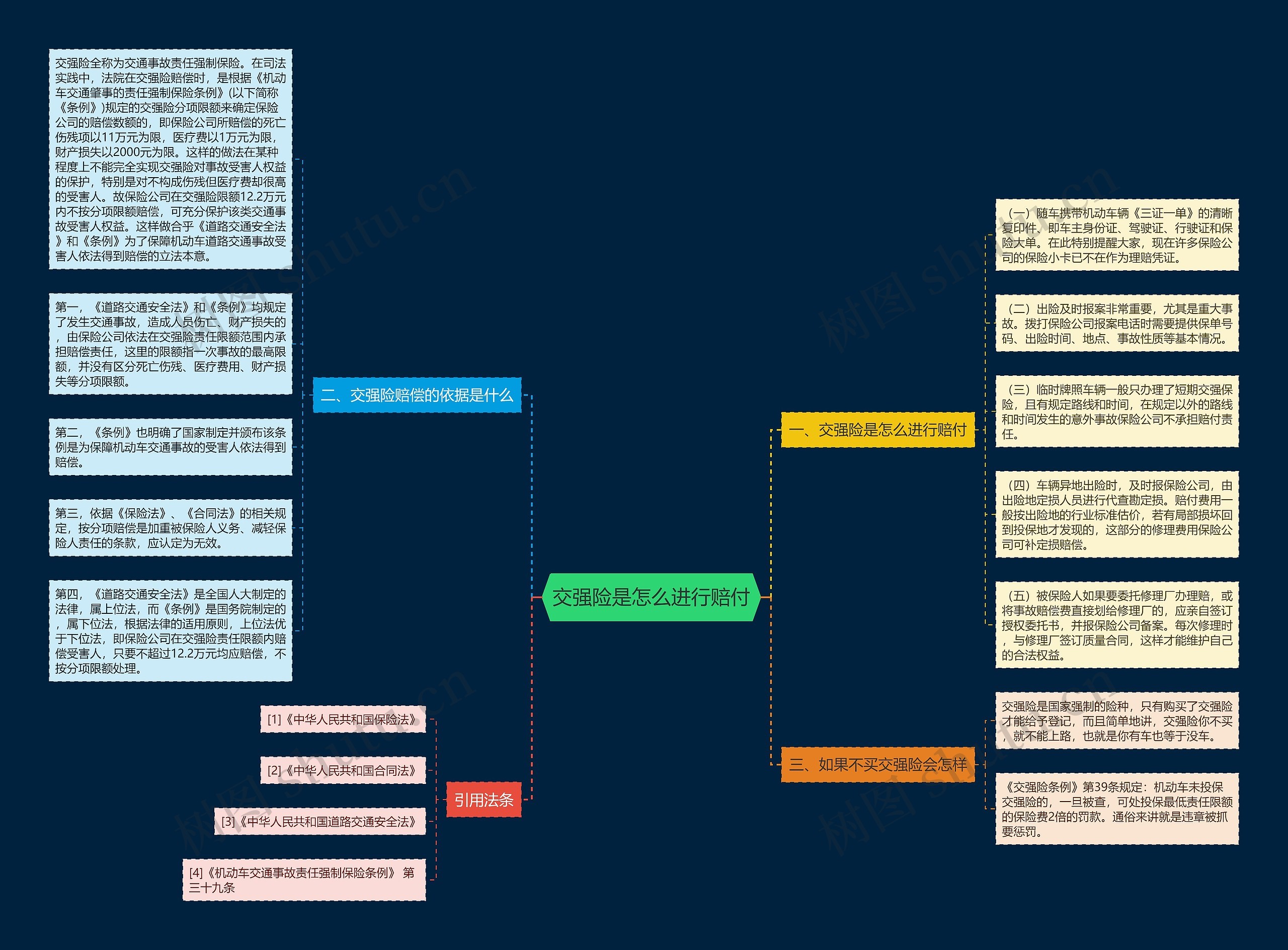 交强险是怎么进行赔付思维导图