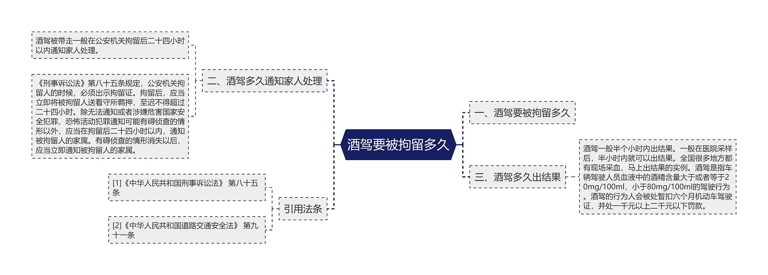 酒驾要被拘留多久思维导图