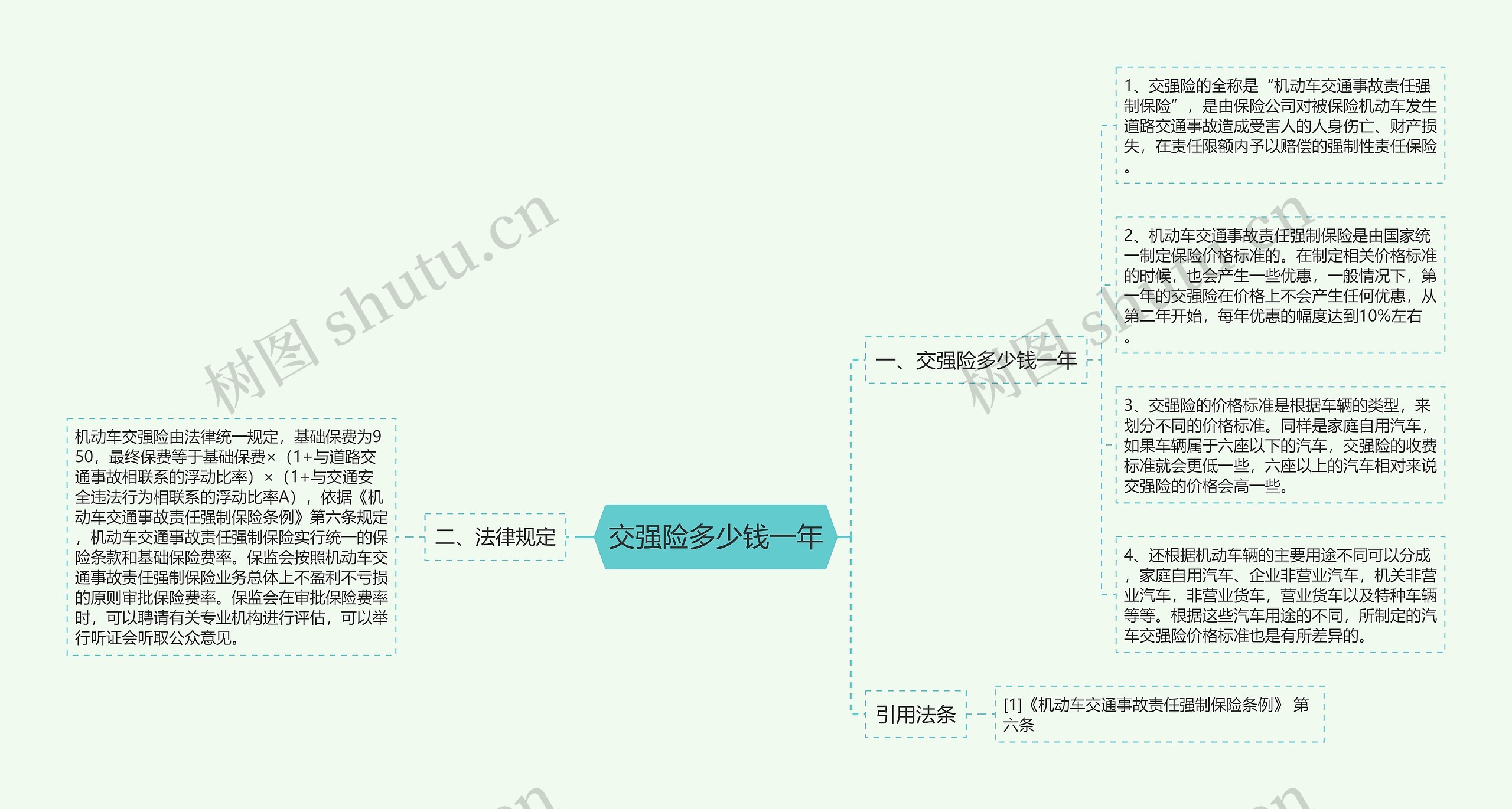 交强险多少钱一年思维导图