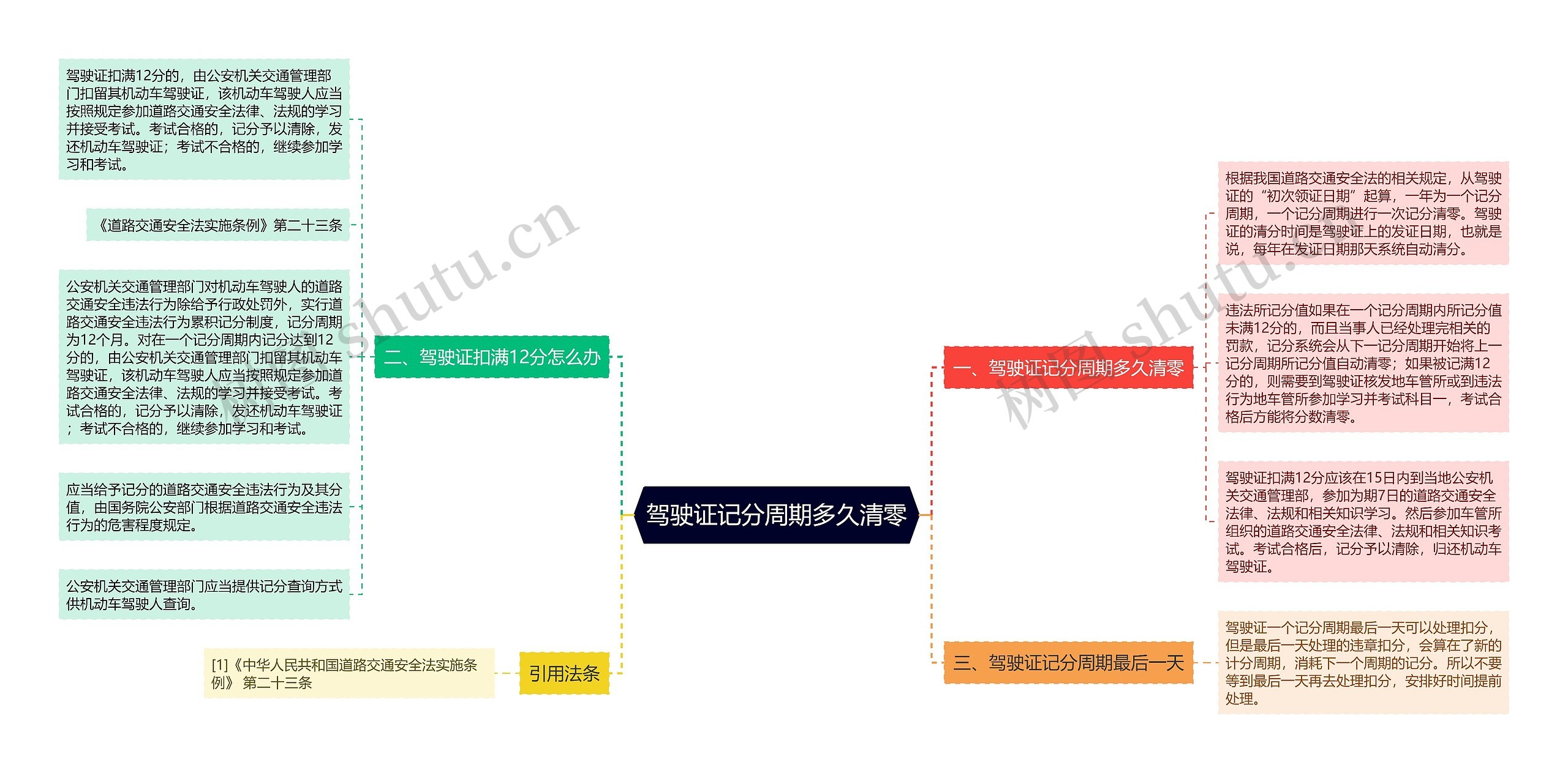 驾驶证记分周期多久清零思维导图