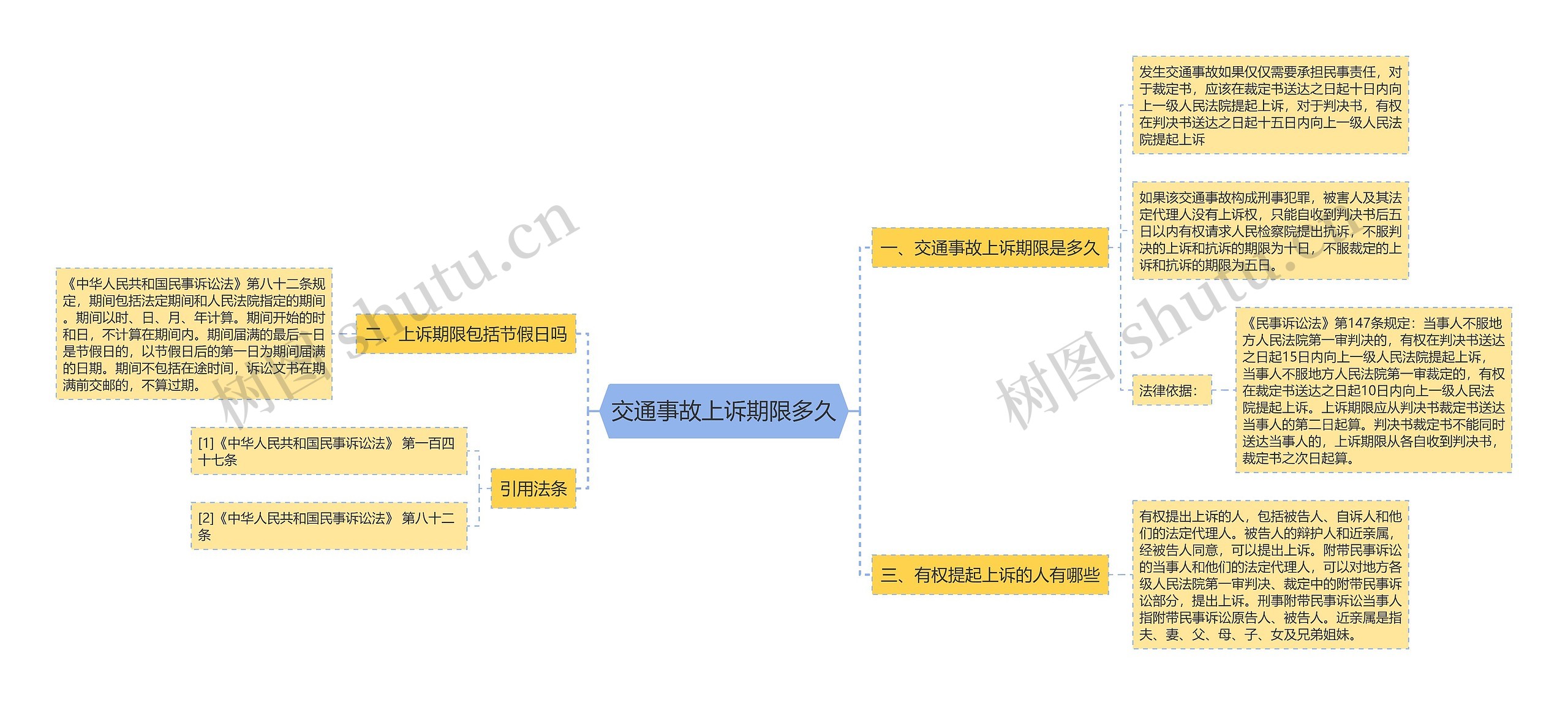 交通事故上诉期限多久思维导图