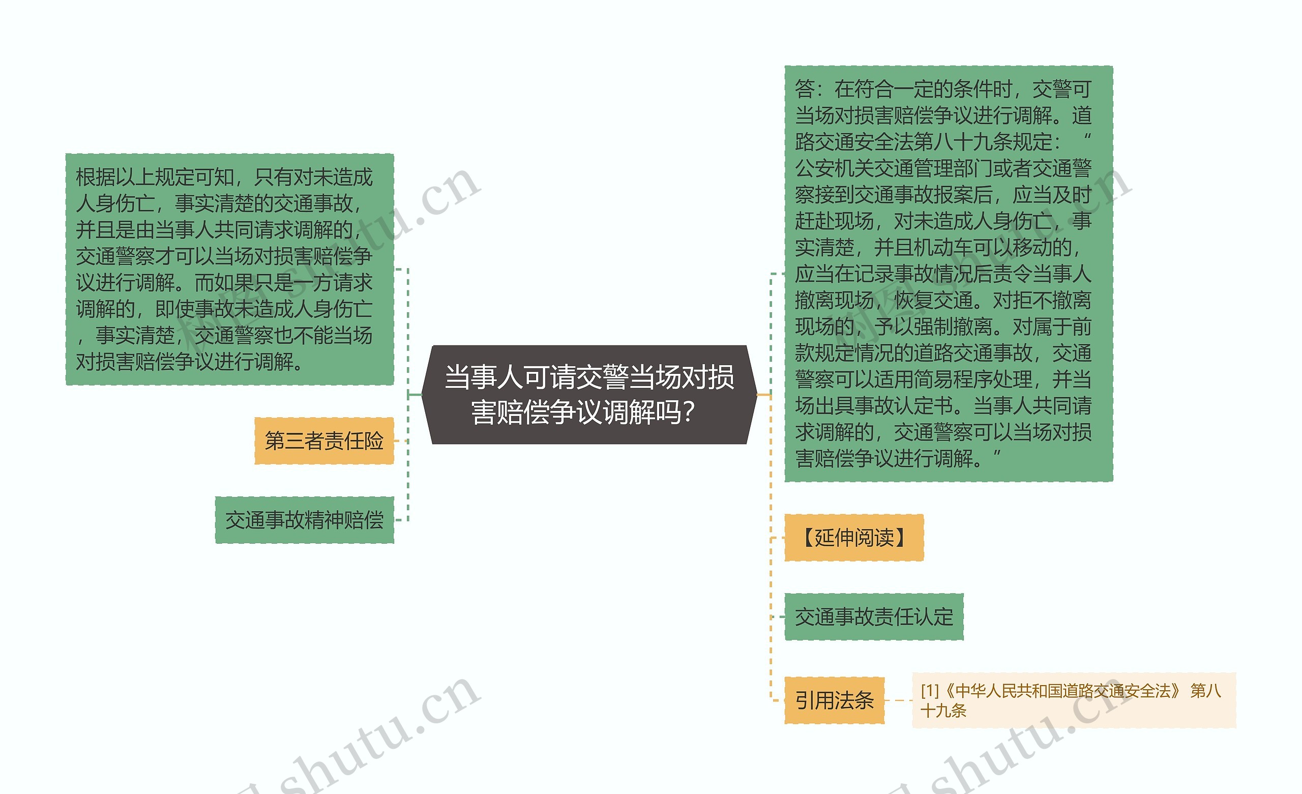 当事人可请交警当场对损害赔偿争议调解吗？思维导图