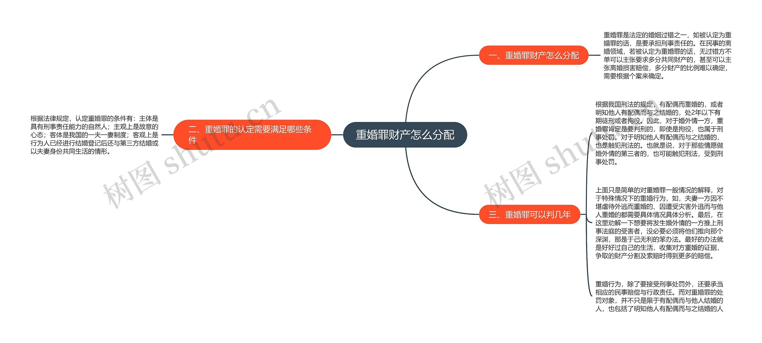 重婚罪财产怎么分配思维导图