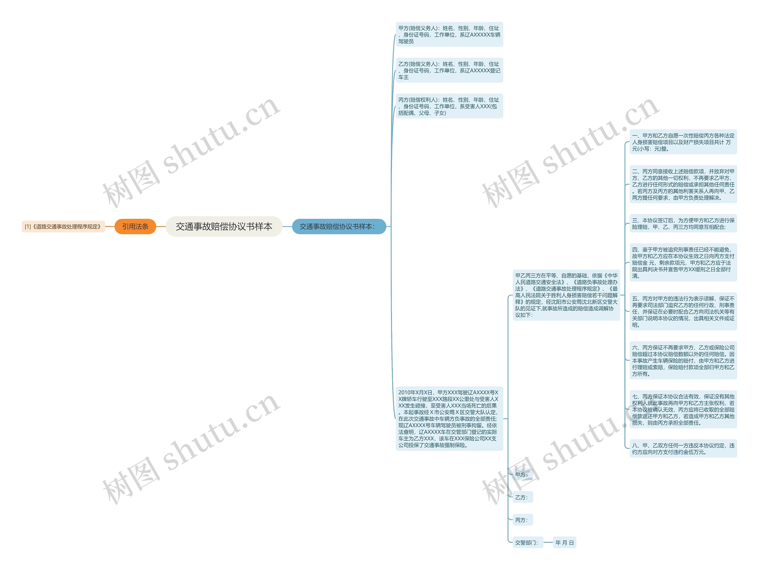 交通事故赔偿协议书样本思维导图