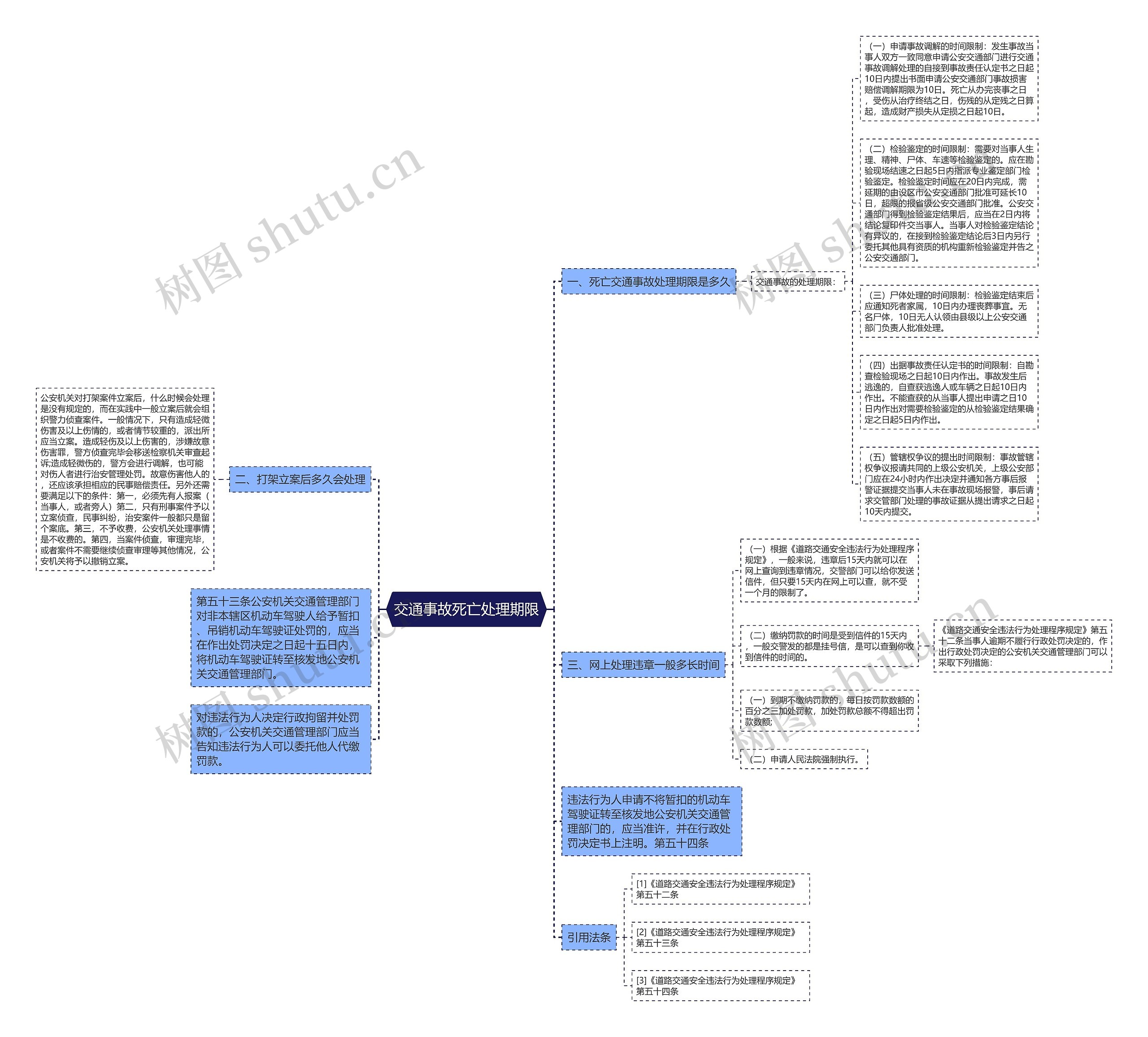 交通事故死亡处理期限思维导图