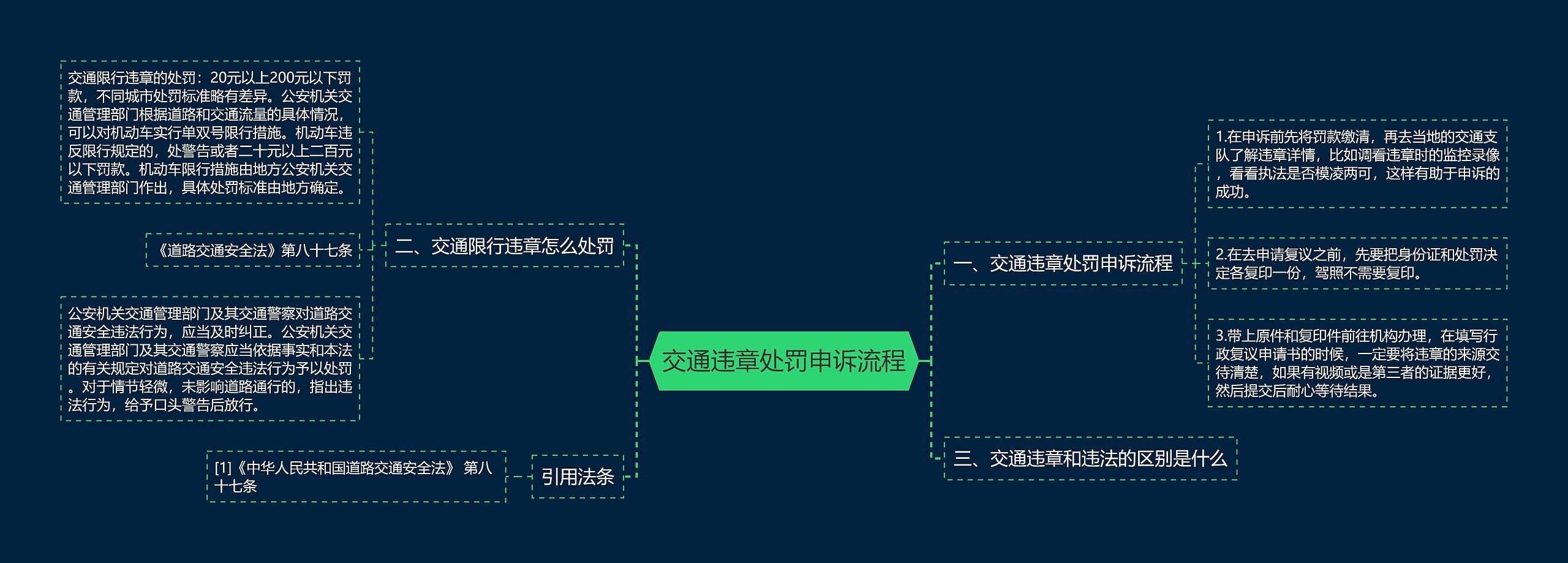 交通违章处罚申诉流程思维导图