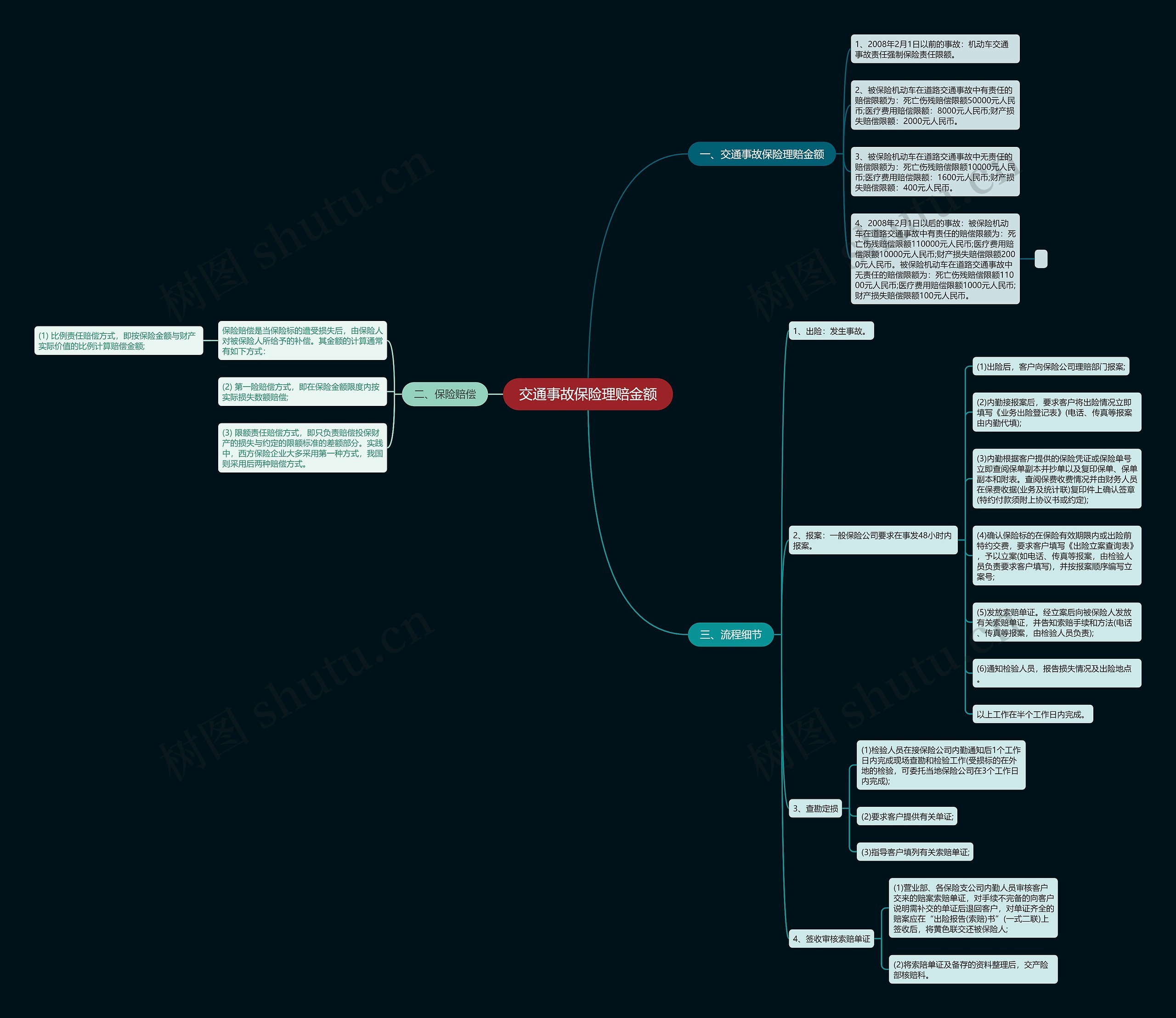 交通事故保险理赔金额思维导图