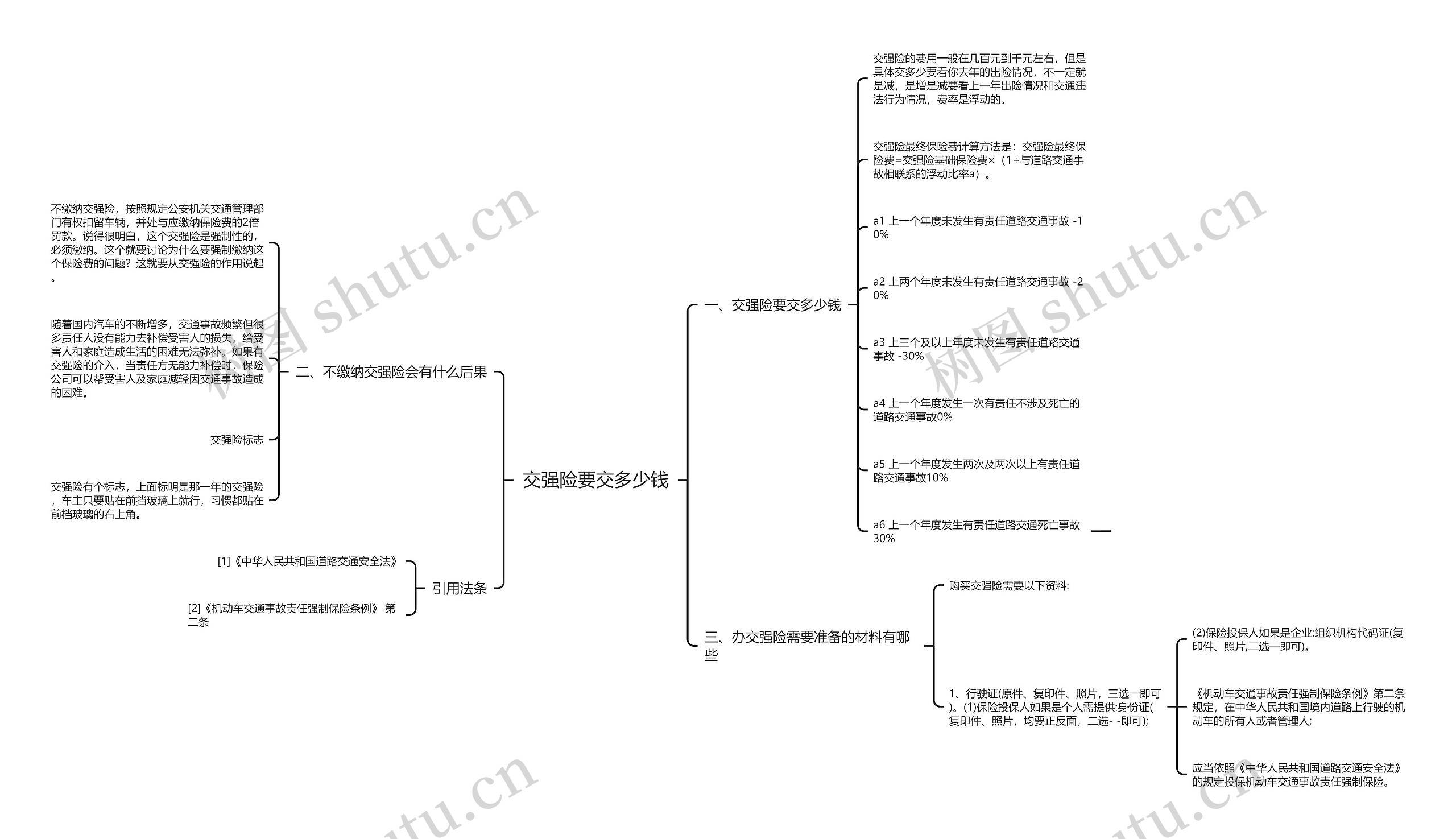 交强险要交多少钱思维导图