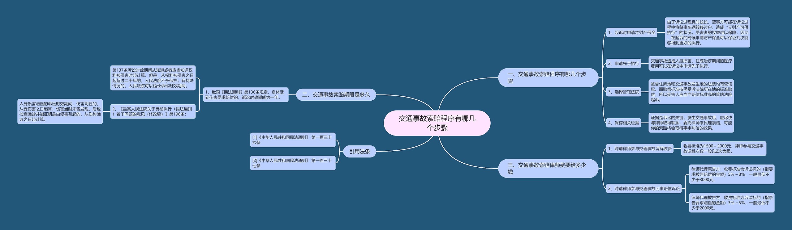 交通事故索赔程序有哪几个步骤思维导图