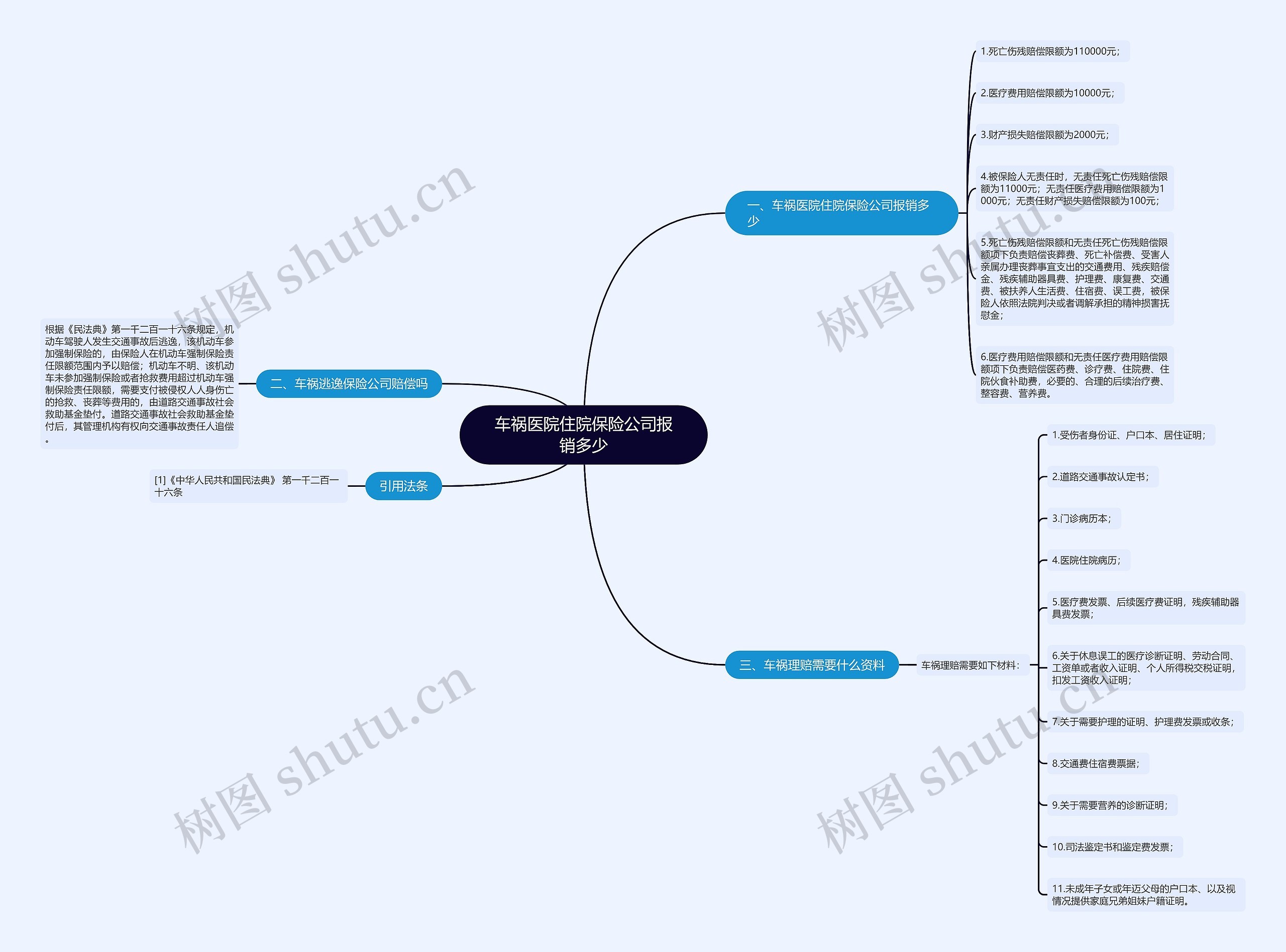 车祸医院住院保险公司报销多少思维导图
