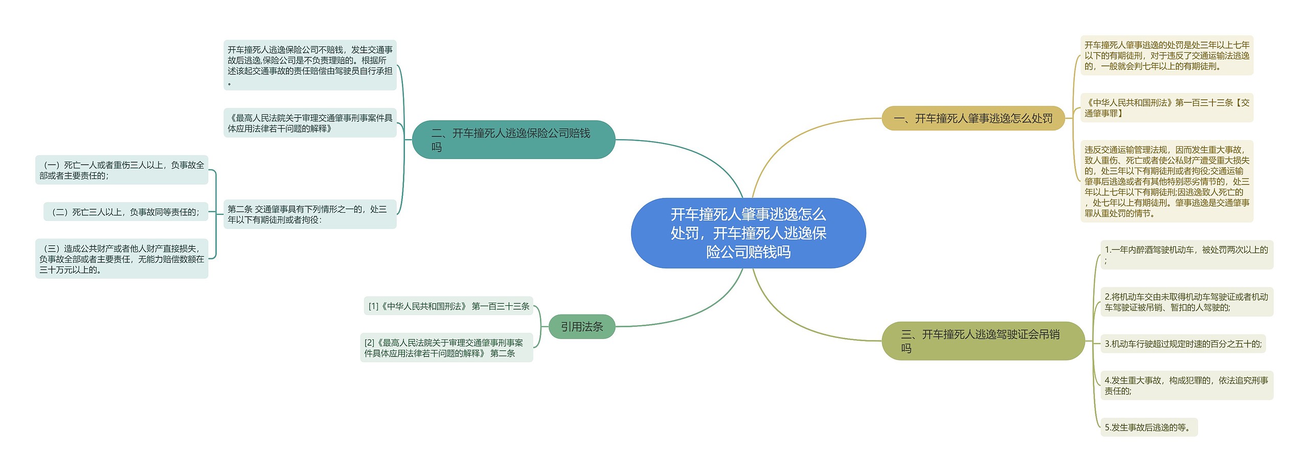 开车撞死人肇事逃逸怎么处罚，开车撞死人逃逸保险公司赔钱吗思维导图