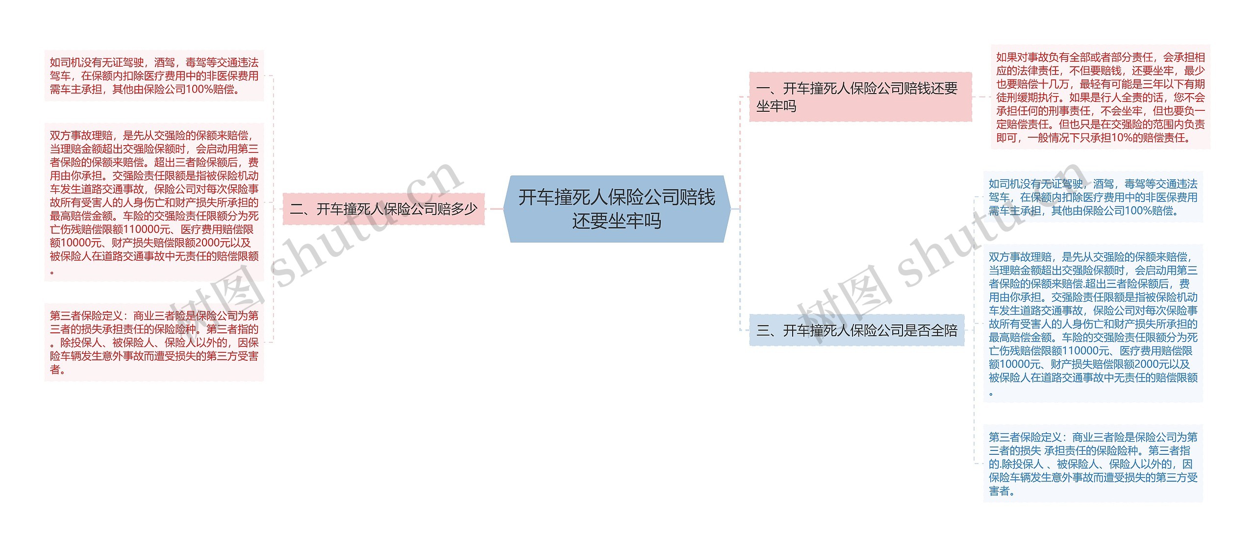 开车撞死人保险公司赔钱还要坐牢吗