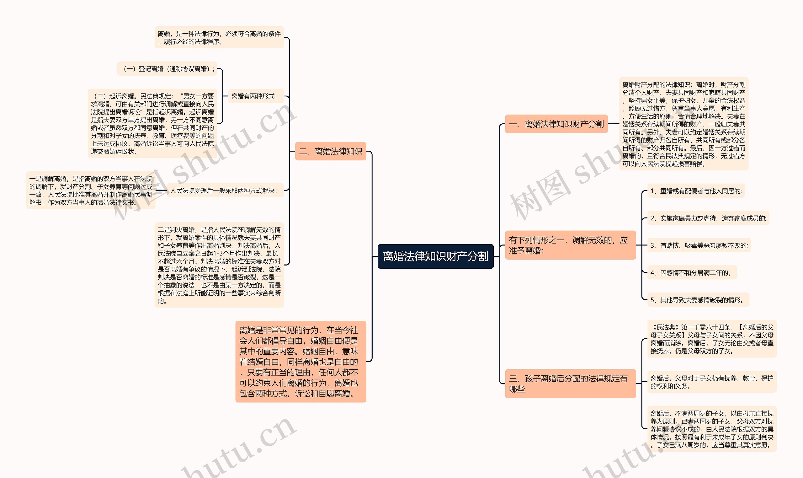 离婚法律知识财产分割思维导图