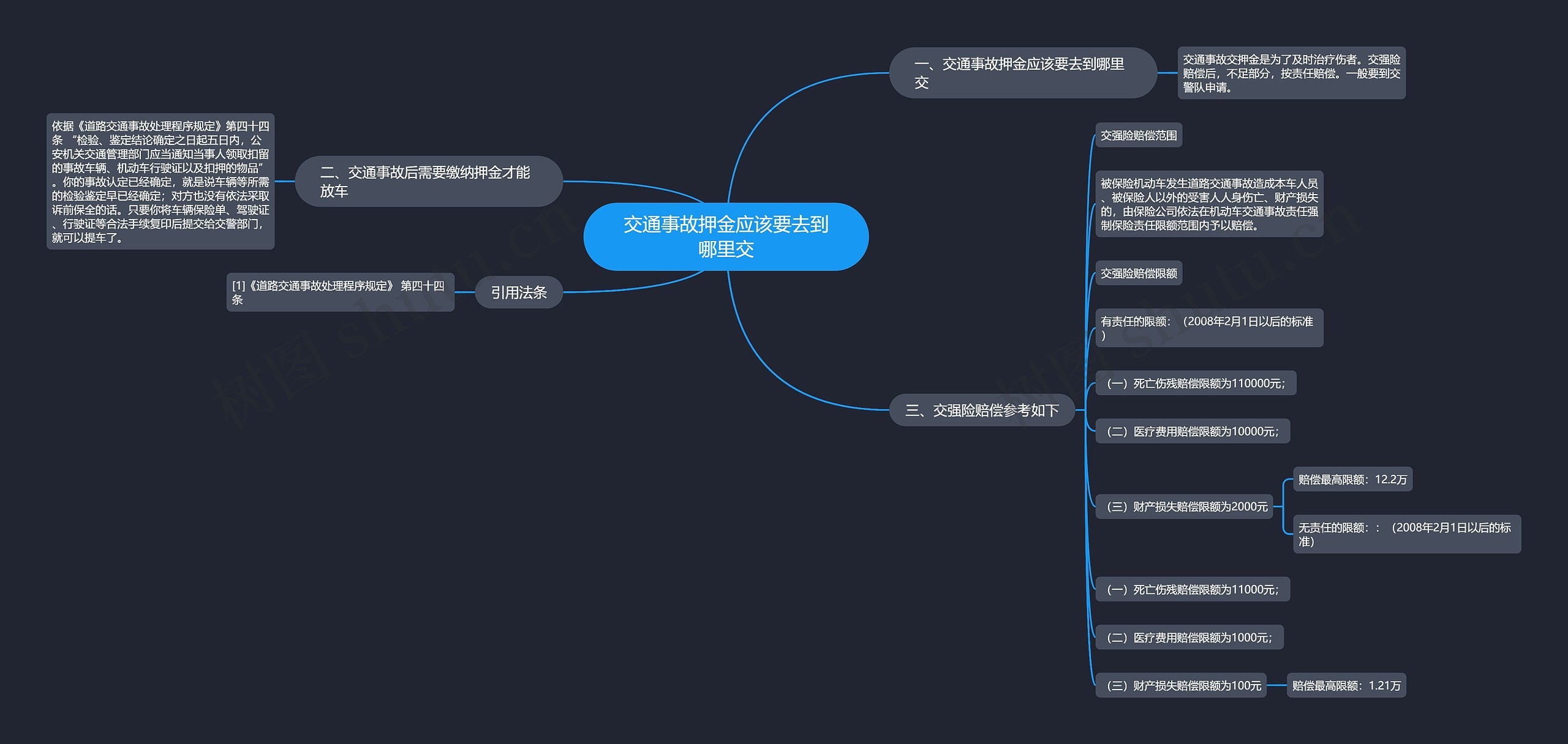 交通事故押金应该要去到哪里交思维导图