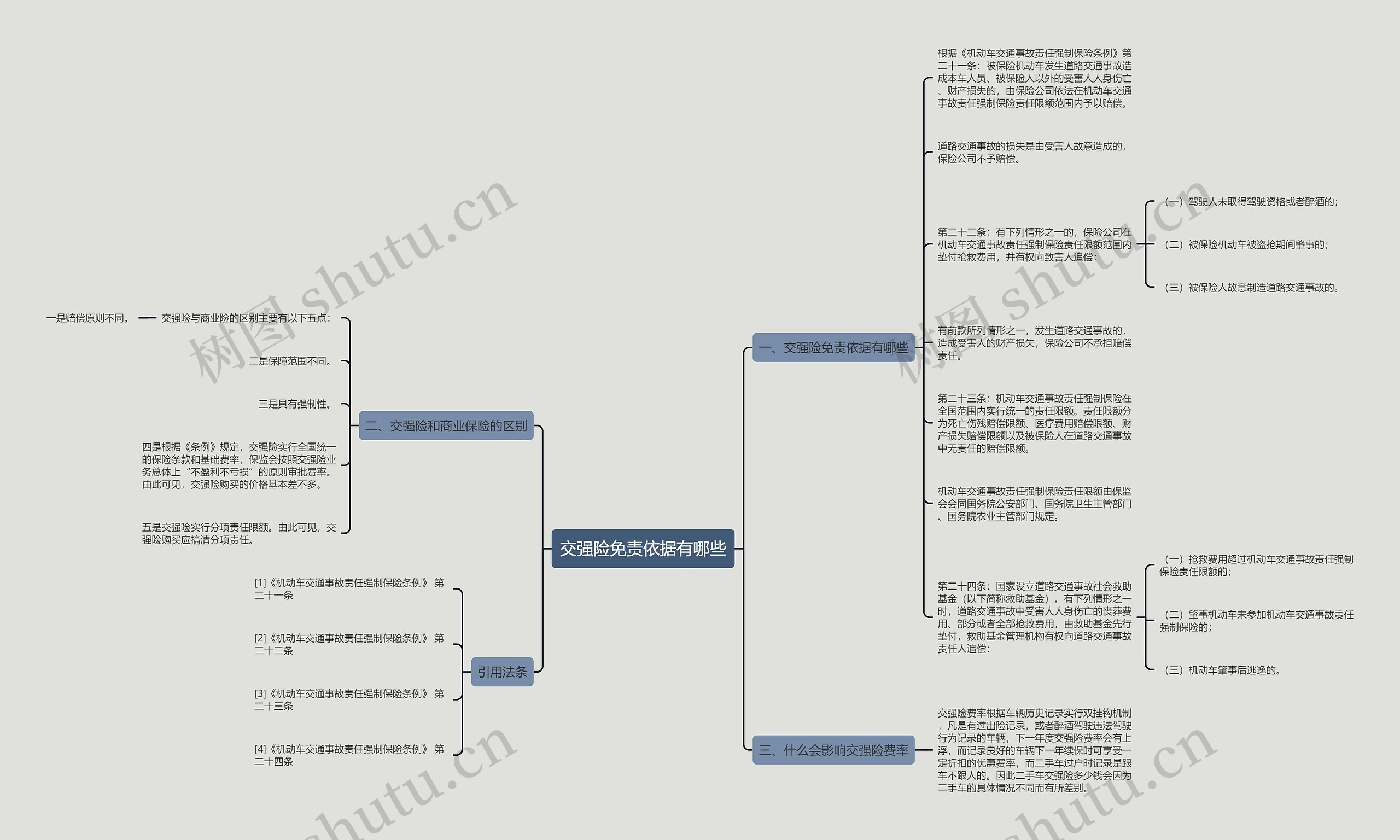 交强险免责依据有哪些思维导图
