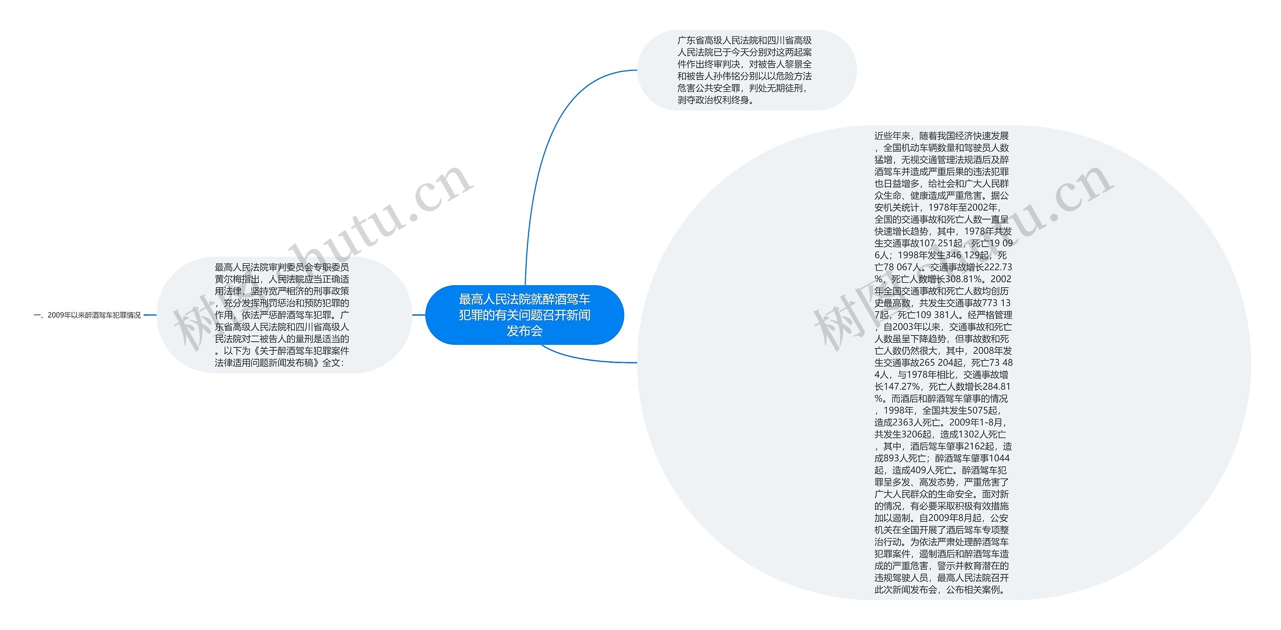 最高人民法院就醉酒驾车犯罪的有关问题召开新闻发布会思维导图